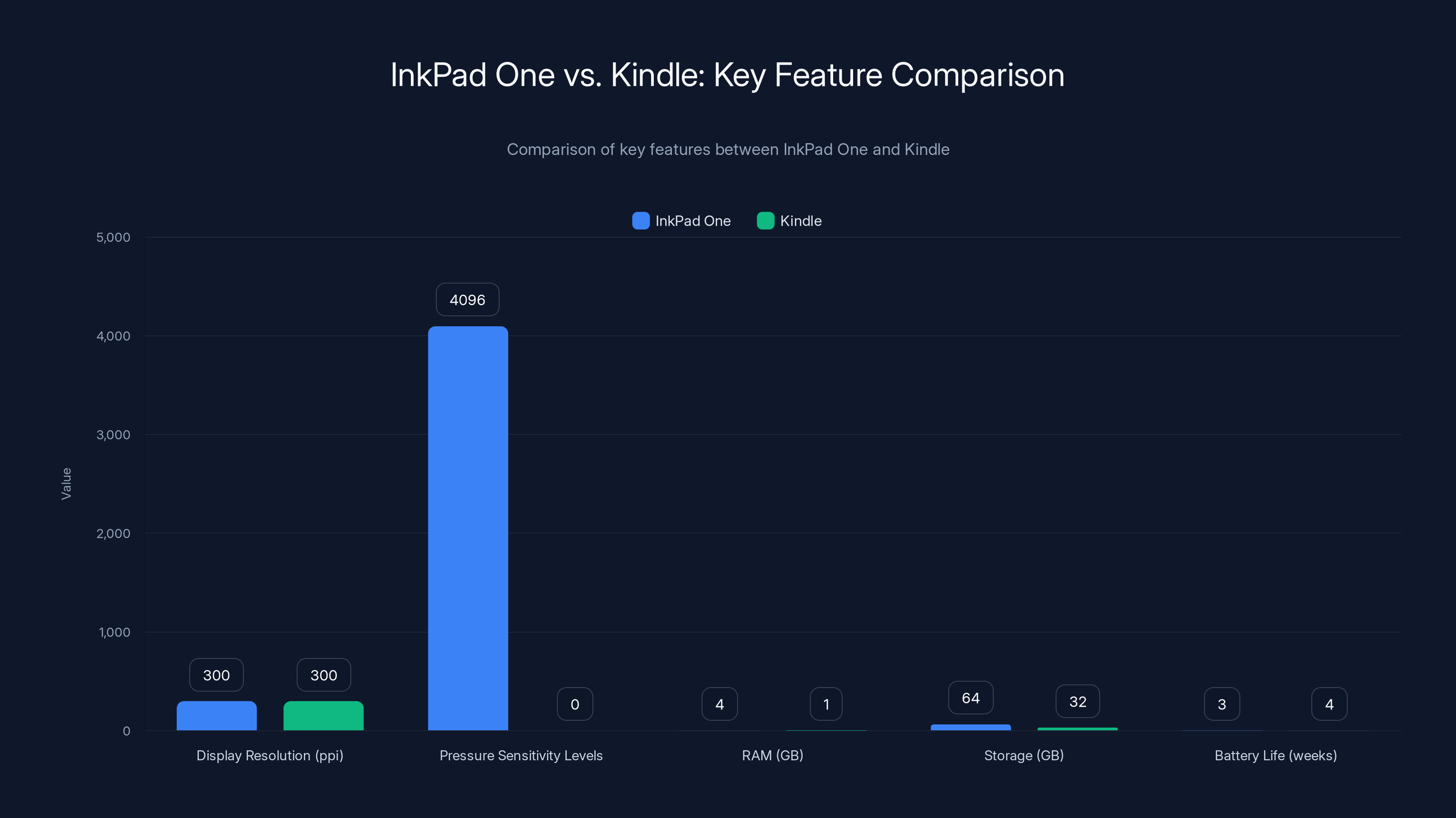 InkPad One vs. Kindle: Key Feature Comparison