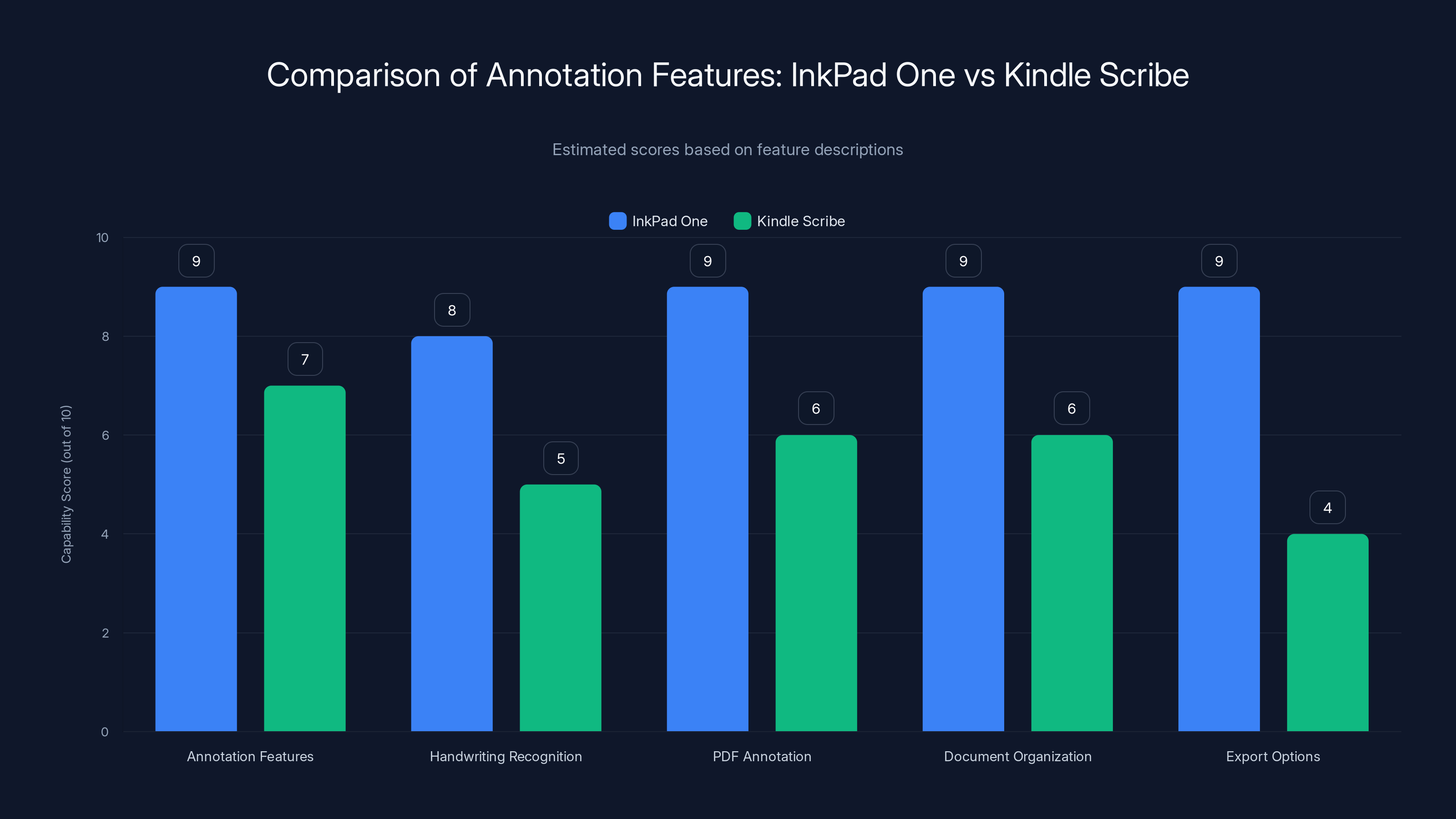 Comparison of Annotation Features: InkPad One vs Kindle Scribe