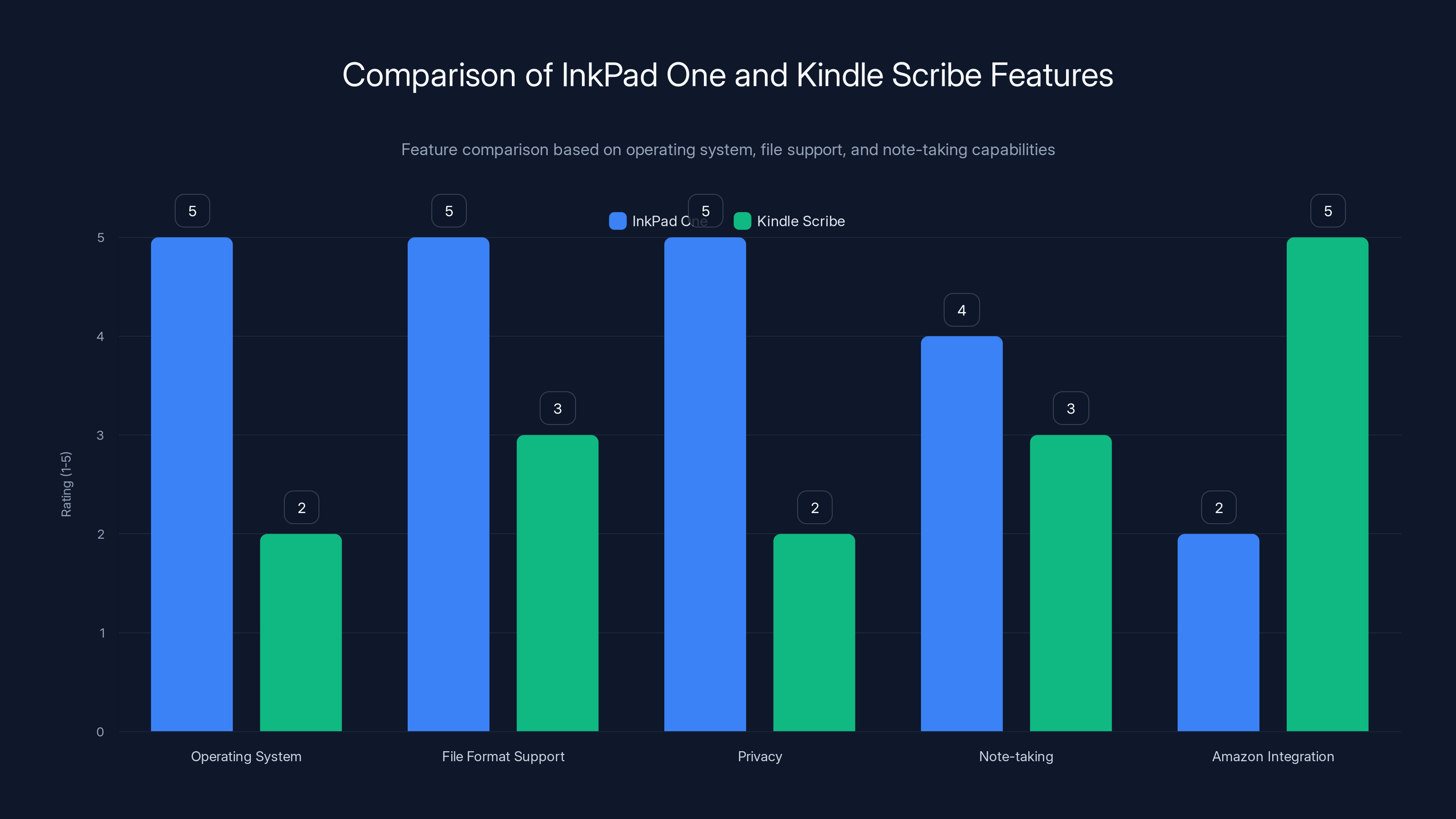 Comparison of InkPad One and Kindle Scribe Features