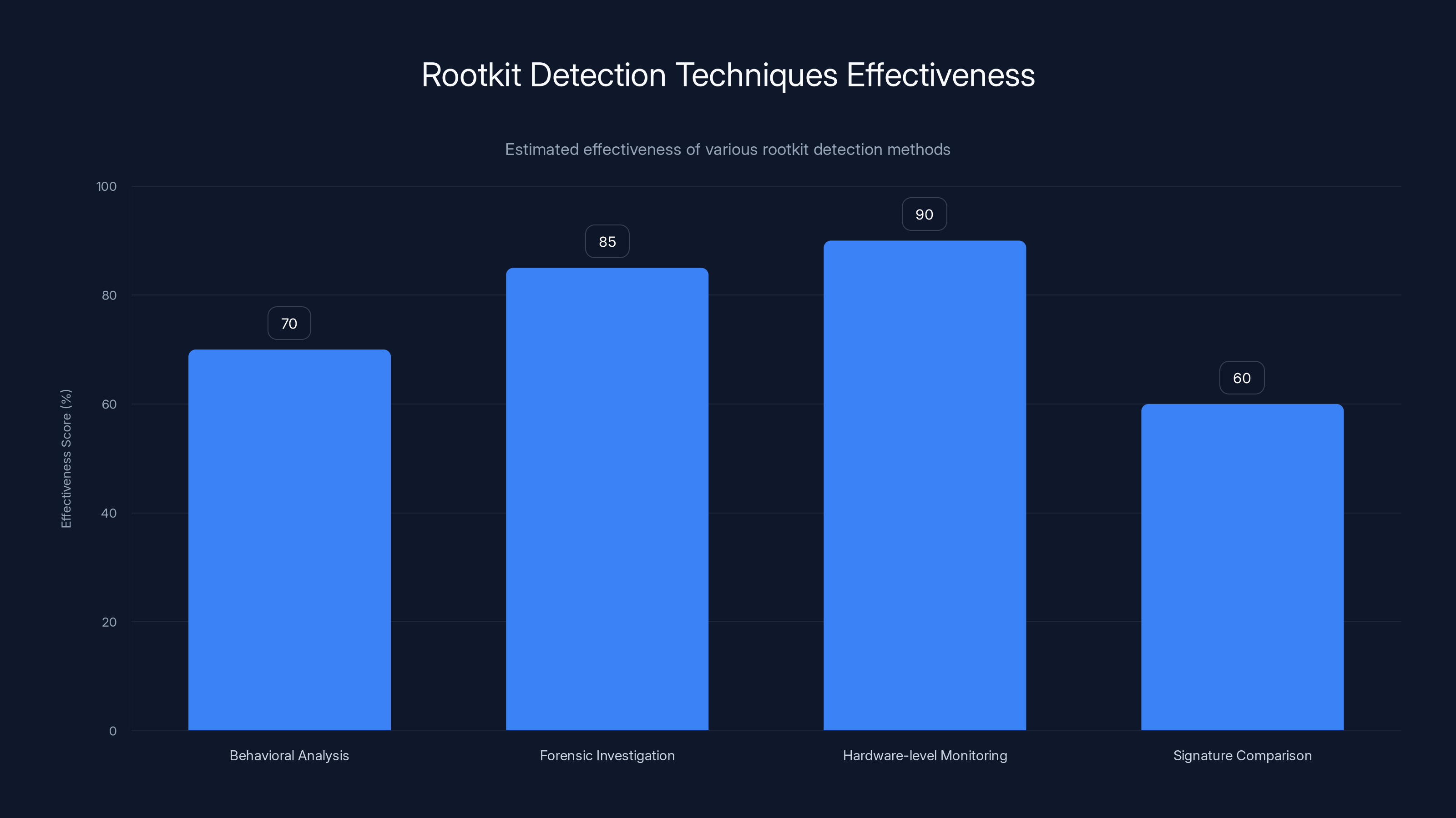 Rootkit Detection Techniques Effectiveness