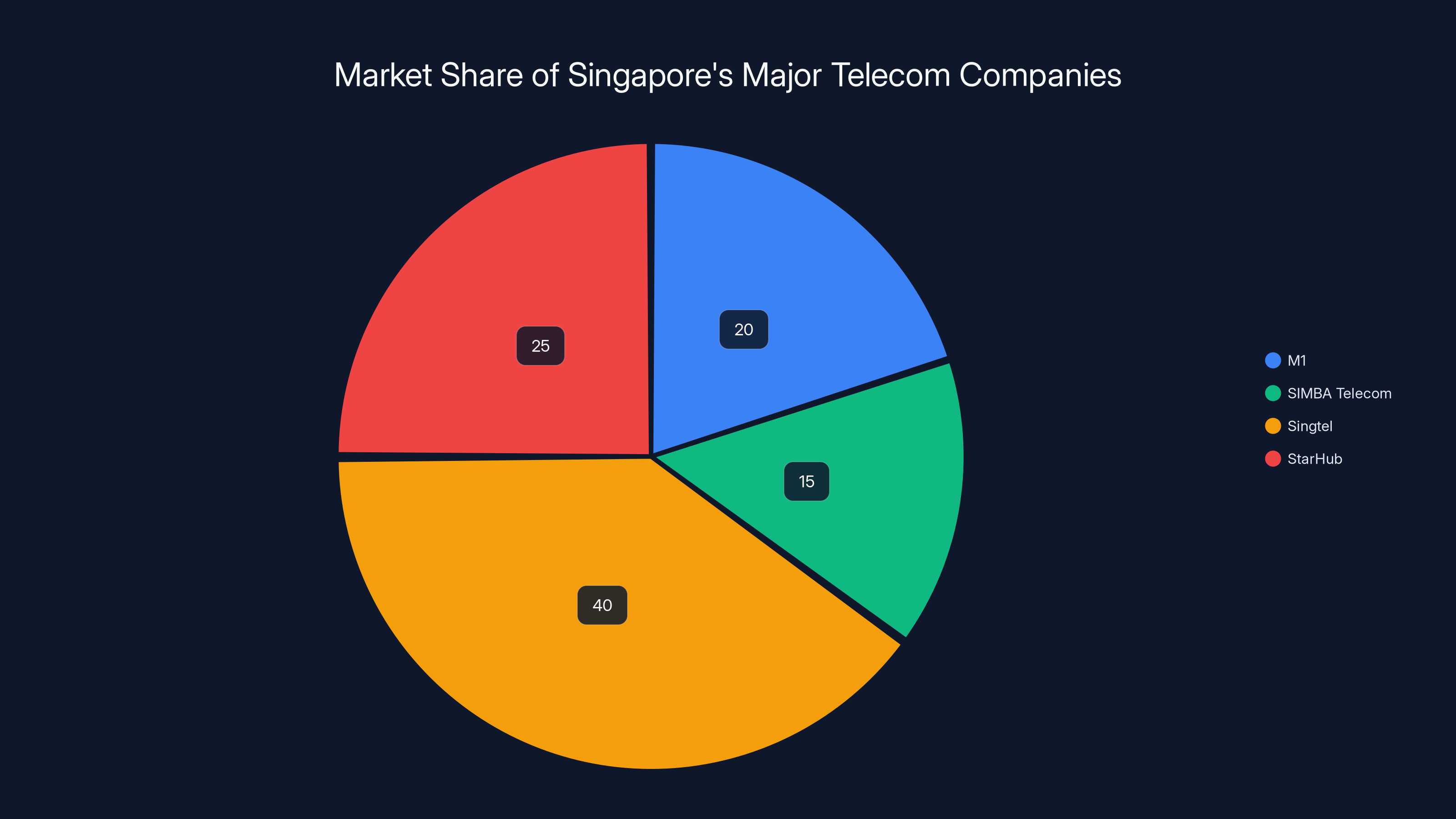 Market Share of Singapore's Major Telecom Companies