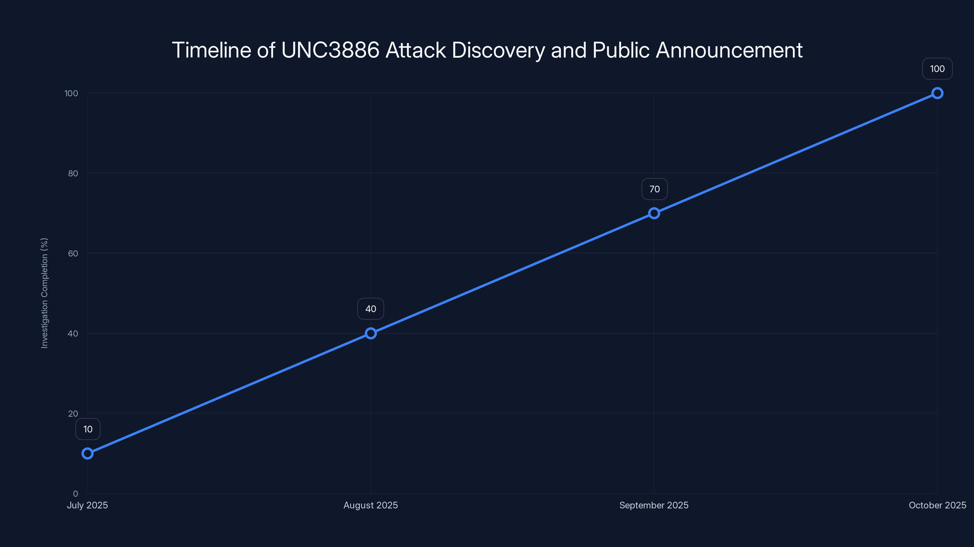 Timeline of UNC3886 Attack Discovery and Public Announcement