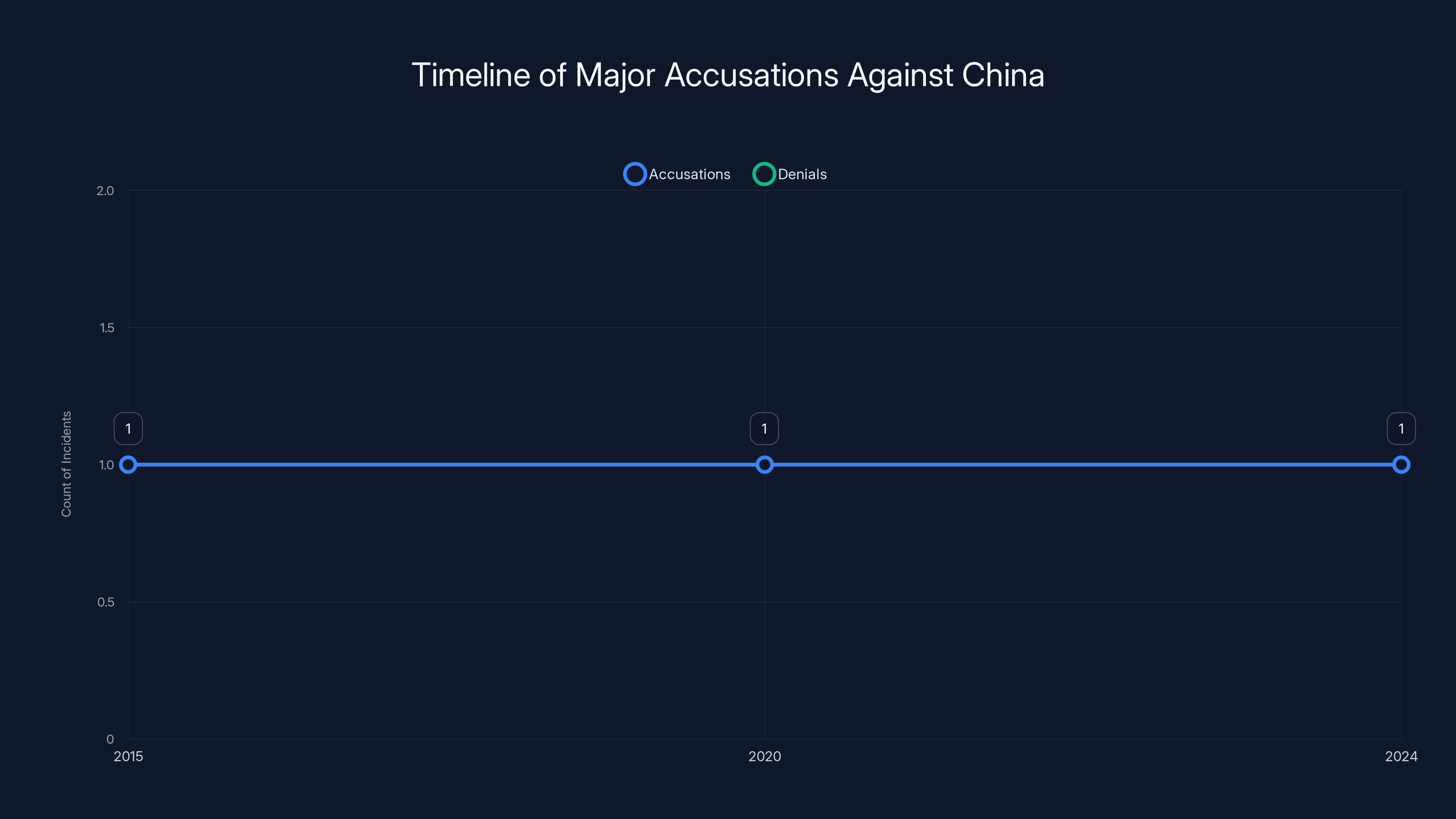 Timeline of Major Accusations Against China