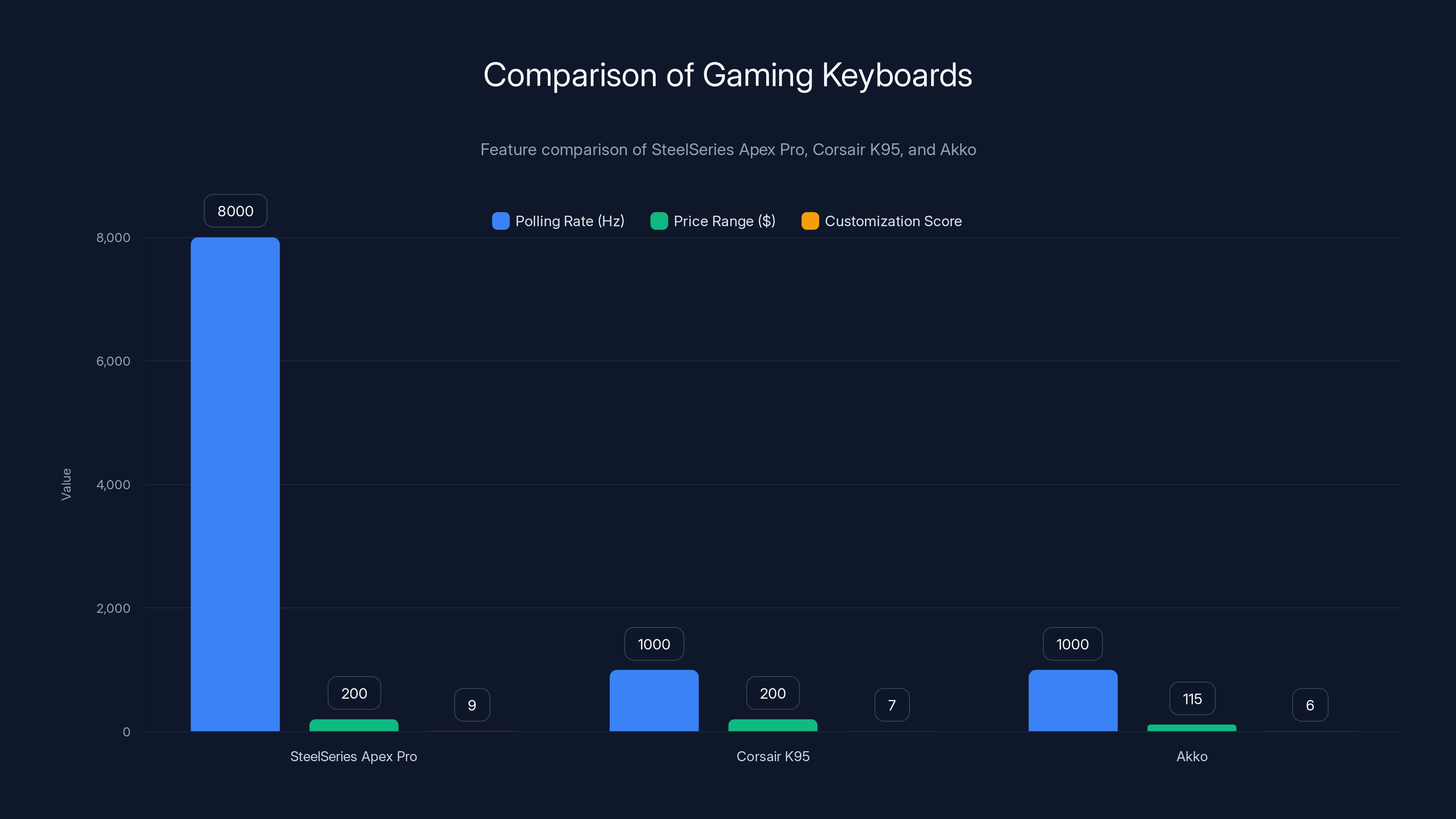 Comparison of Gaming Keyboards