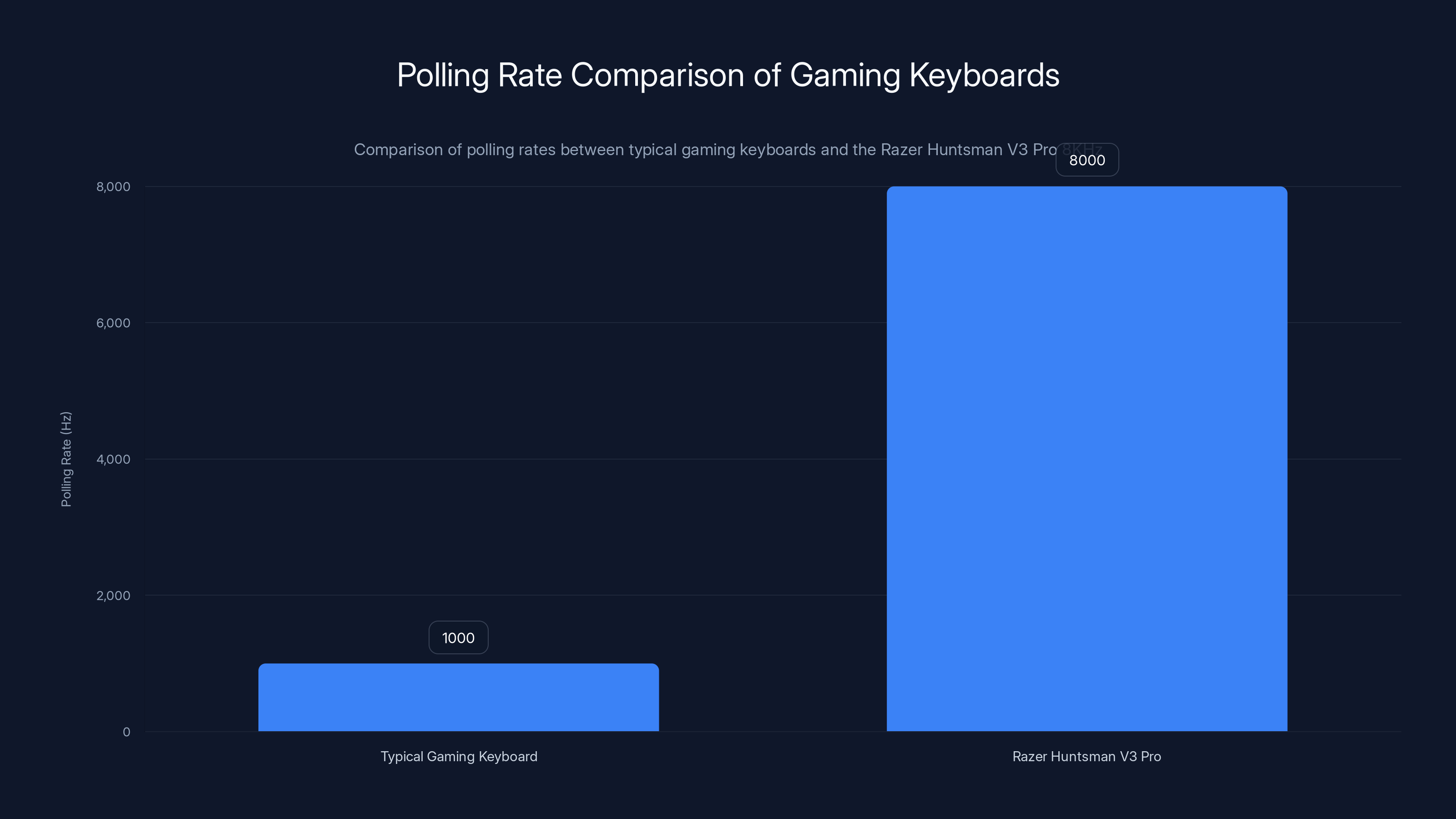 Polling Rate Comparison of Gaming Keyboards
