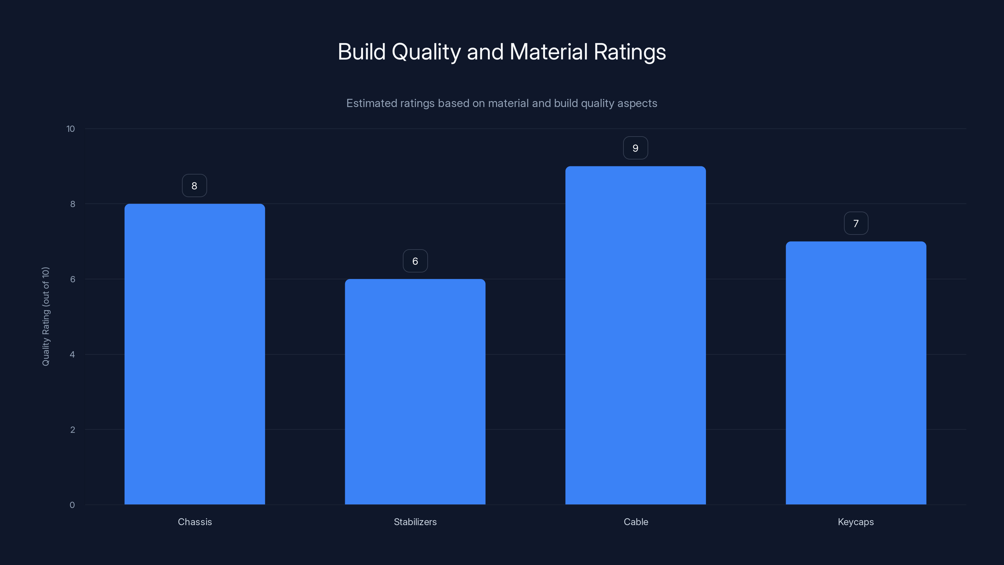 Build Quality and Material Ratings