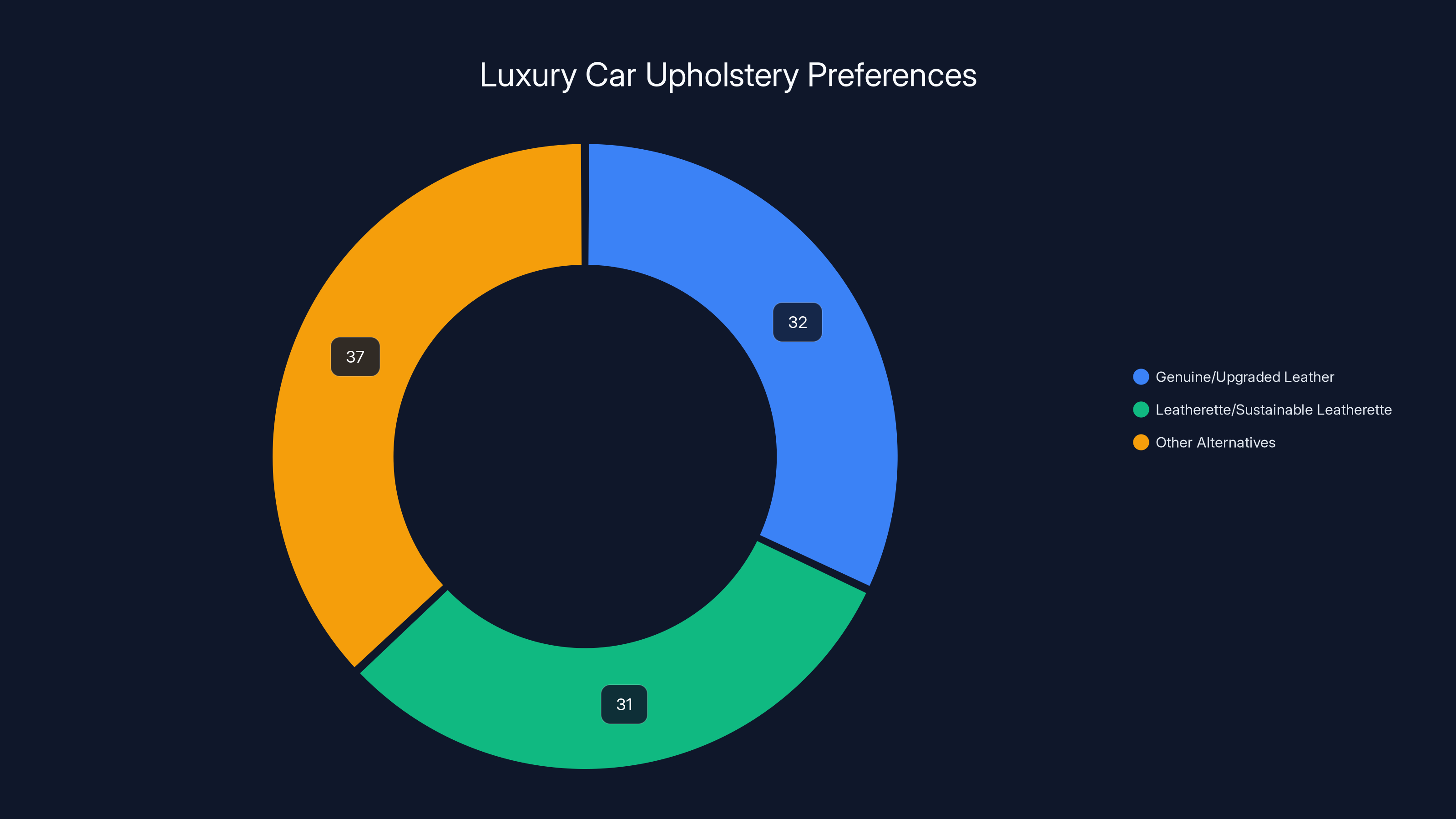 Luxury Car Upholstery Preferences