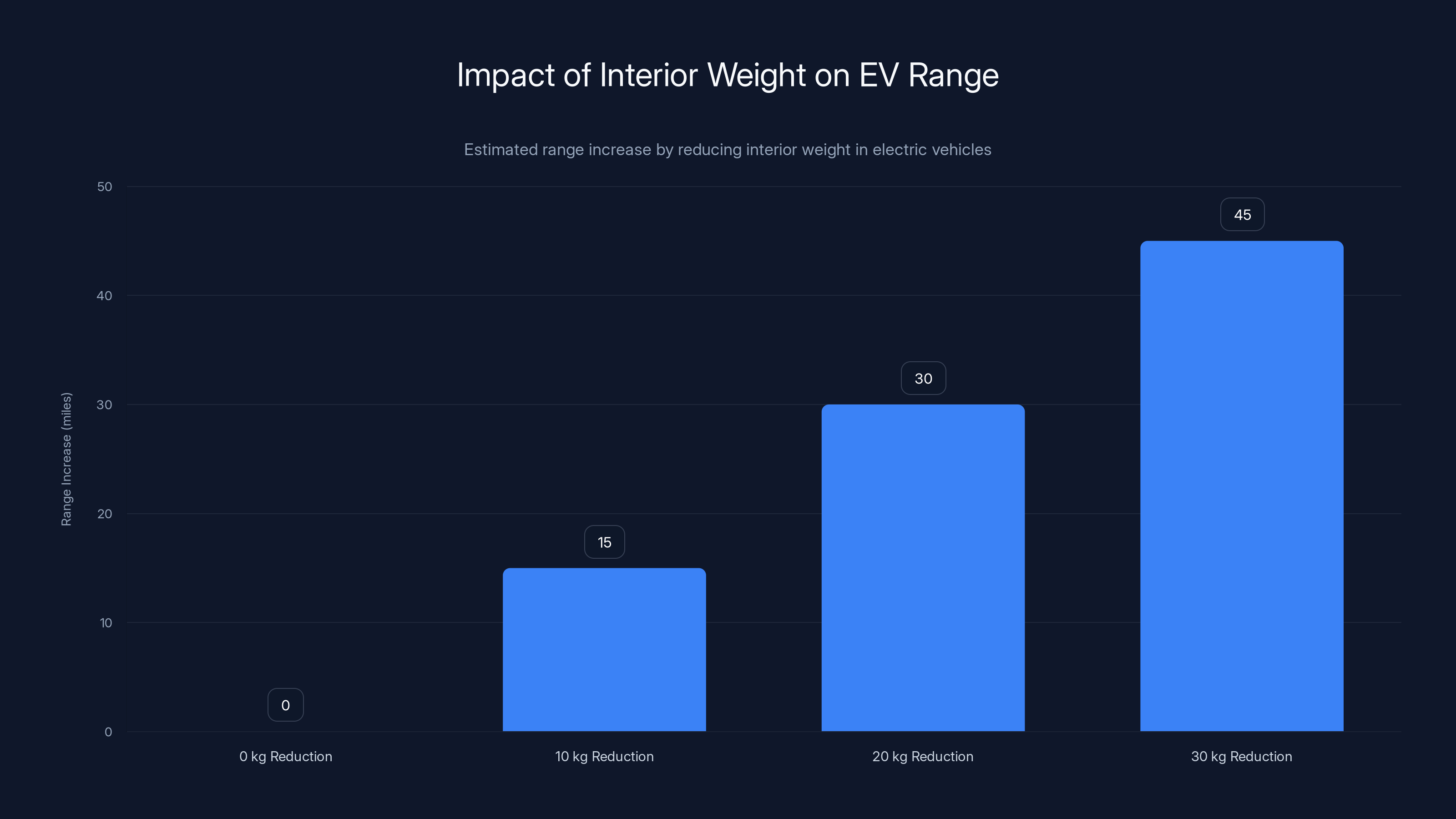 Impact of Interior Weight on EV Range