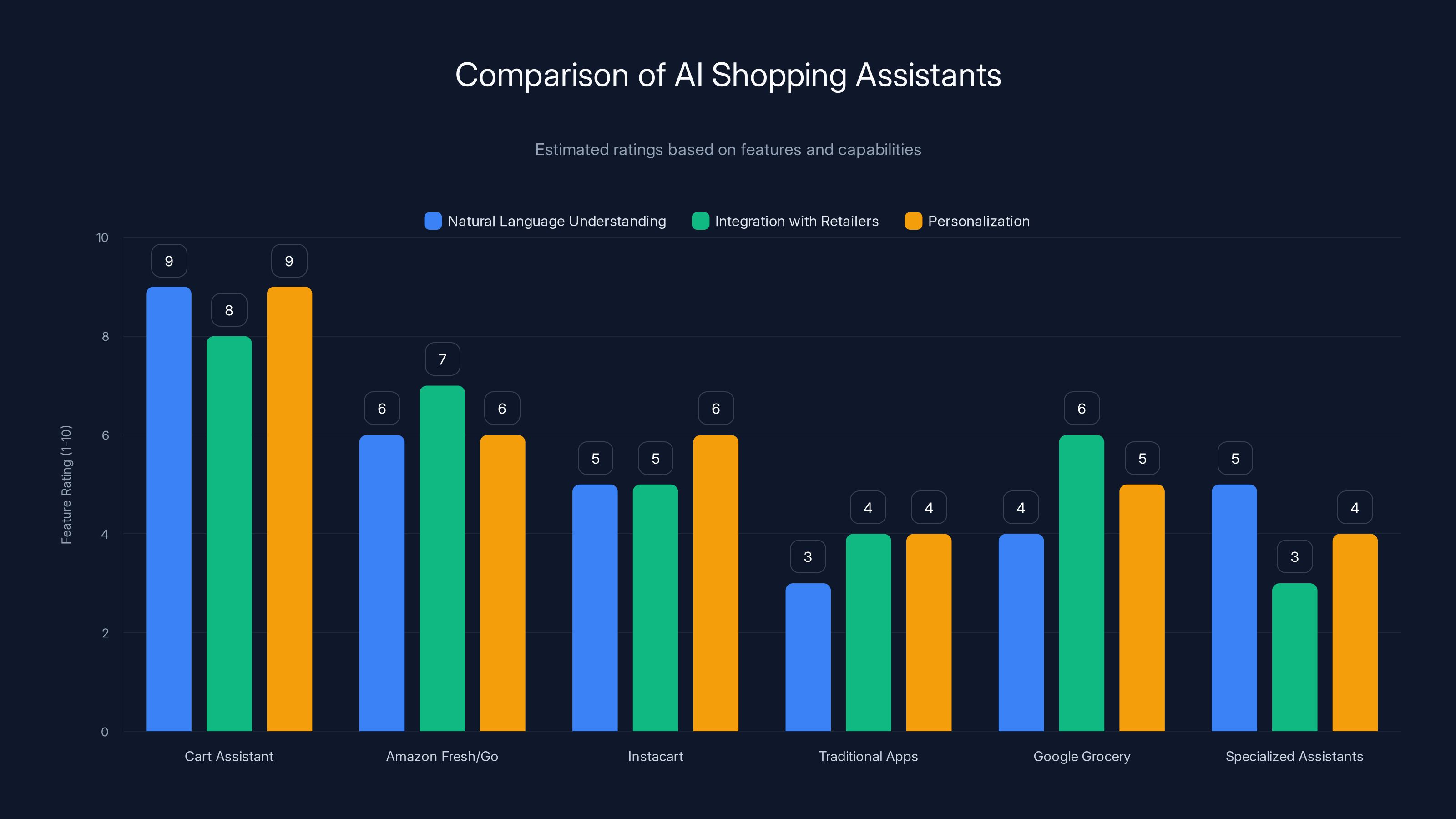 Comparison of AI Shopping Assistants
