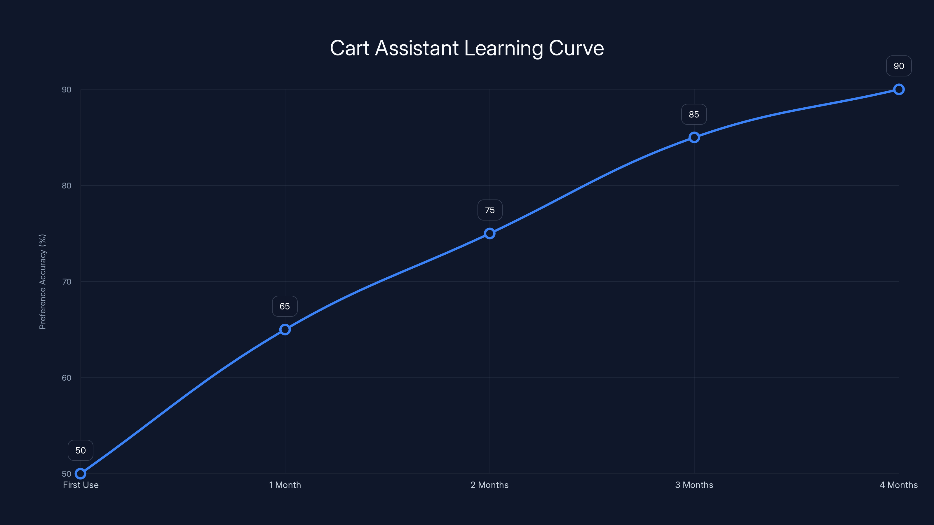 Cart Assistant Learning Curve