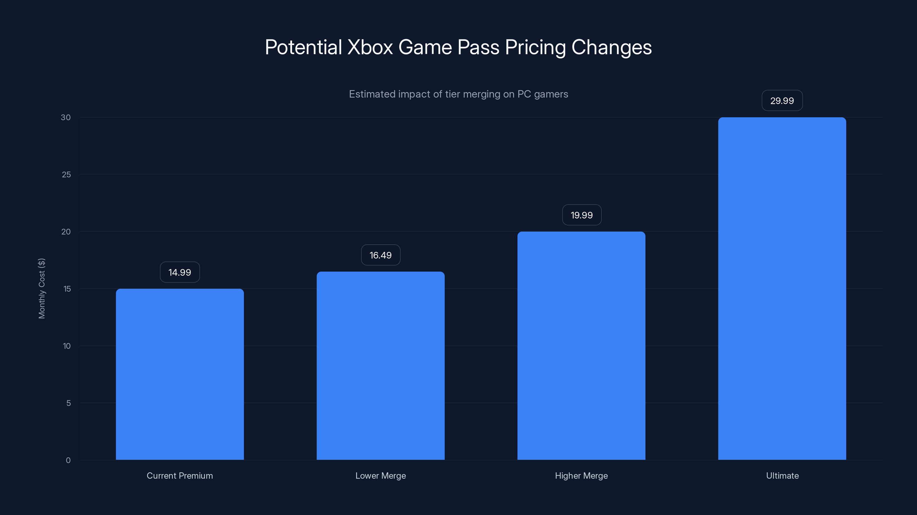 Potential Xbox Game Pass Pricing Changes