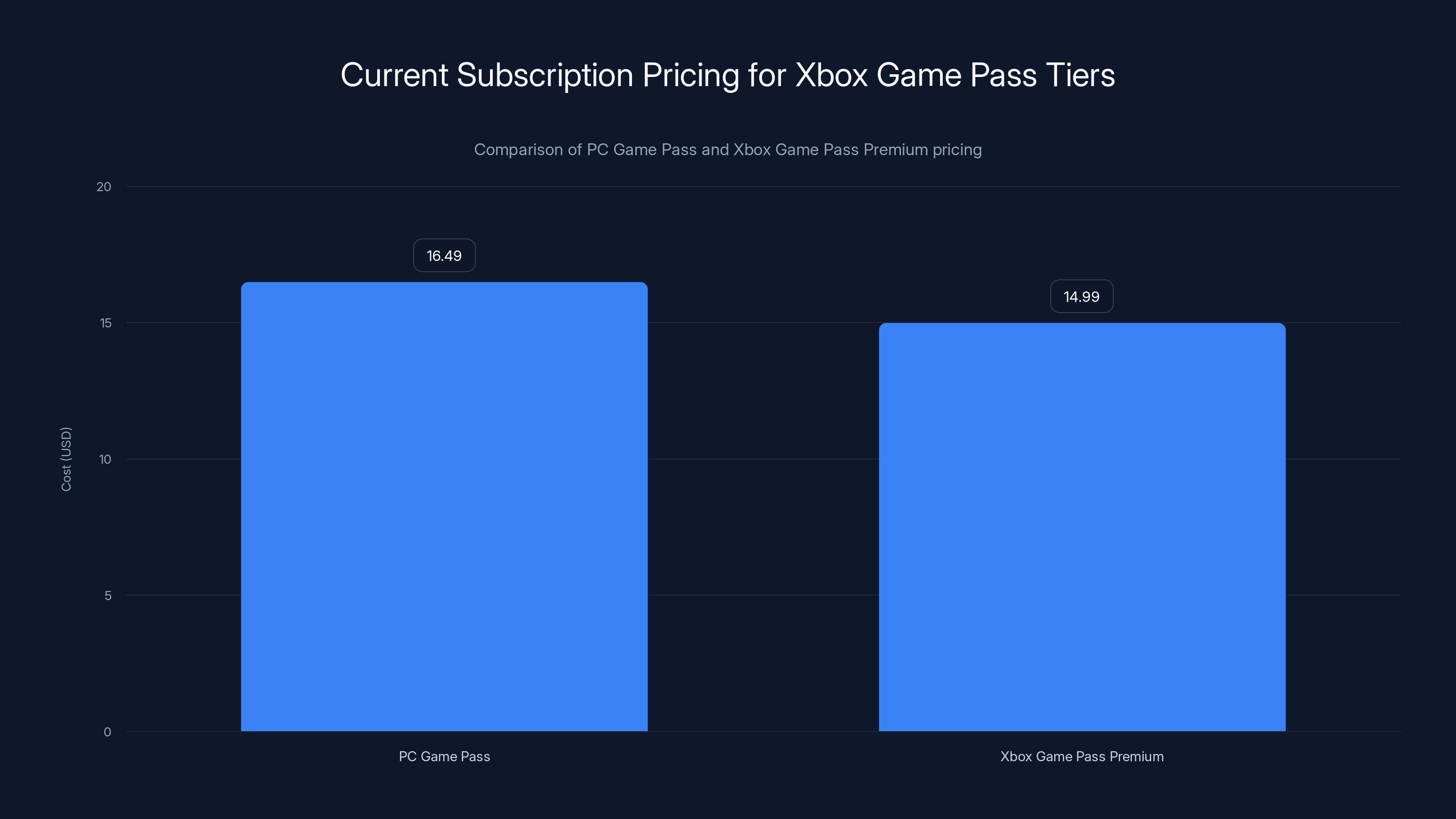 Current Subscription Pricing for Xbox Game Pass Tiers