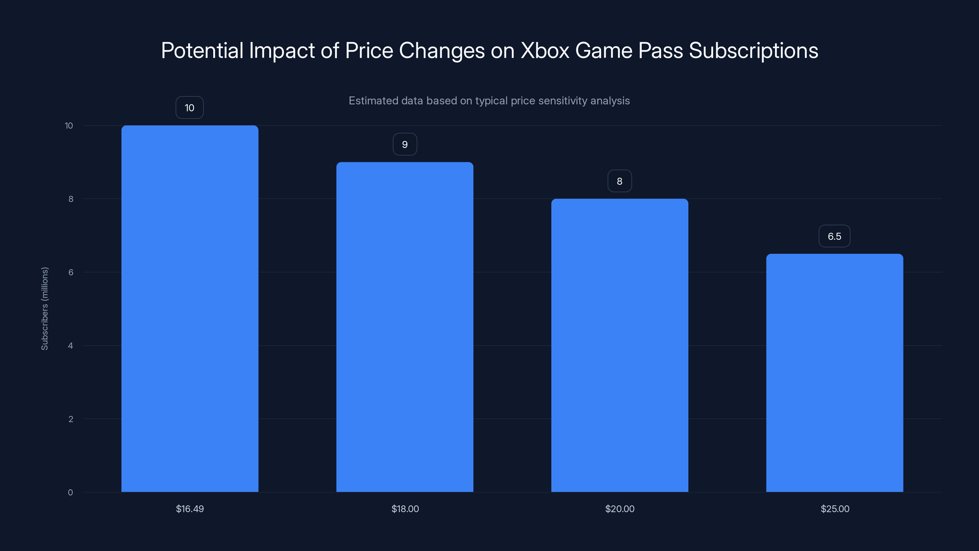 Potential Impact of Price Changes on Xbox Game Pass Subscriptions