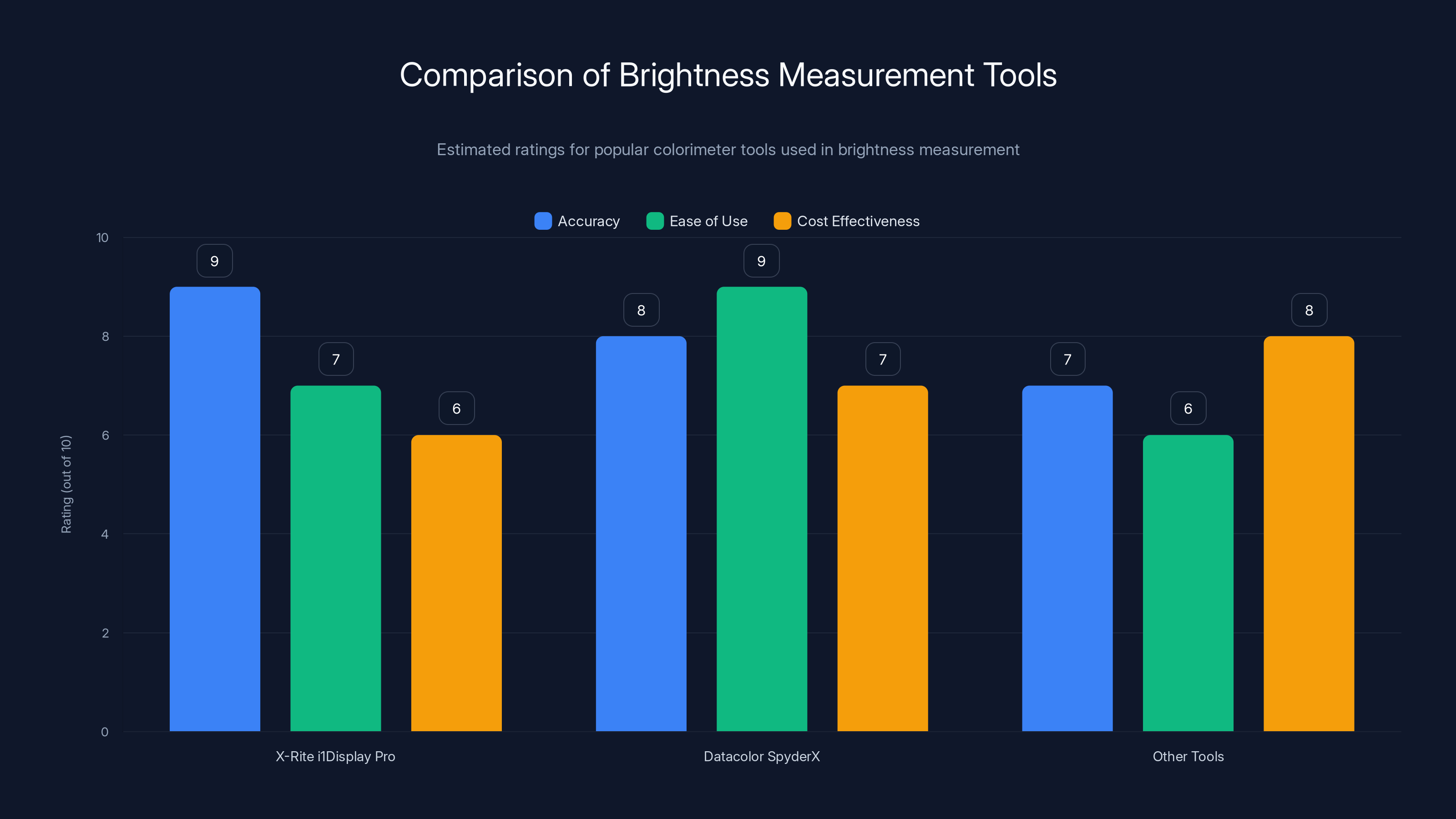 Comparison of Brightness Measurement Tools