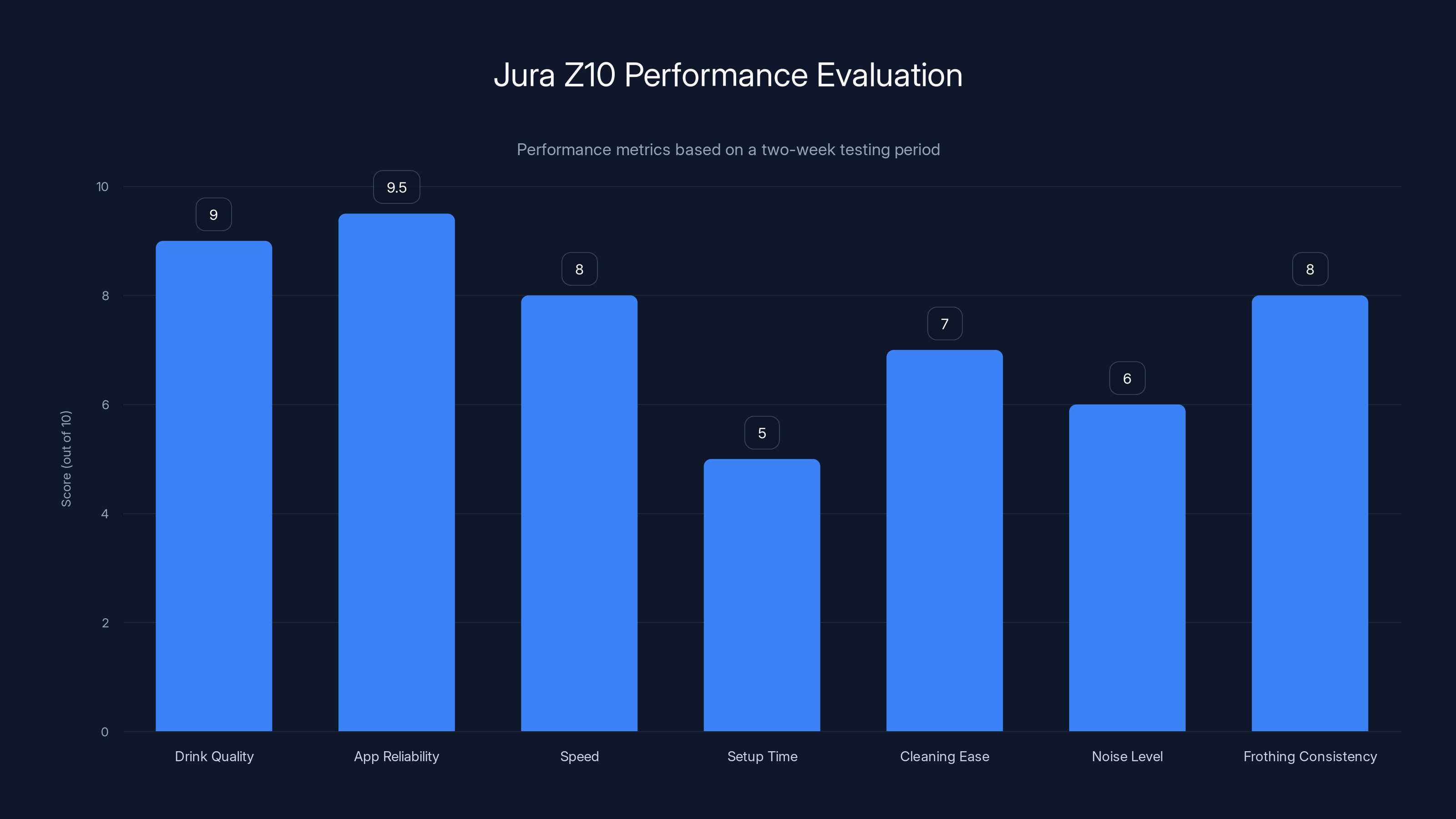 Jura Z10 Performance Evaluation