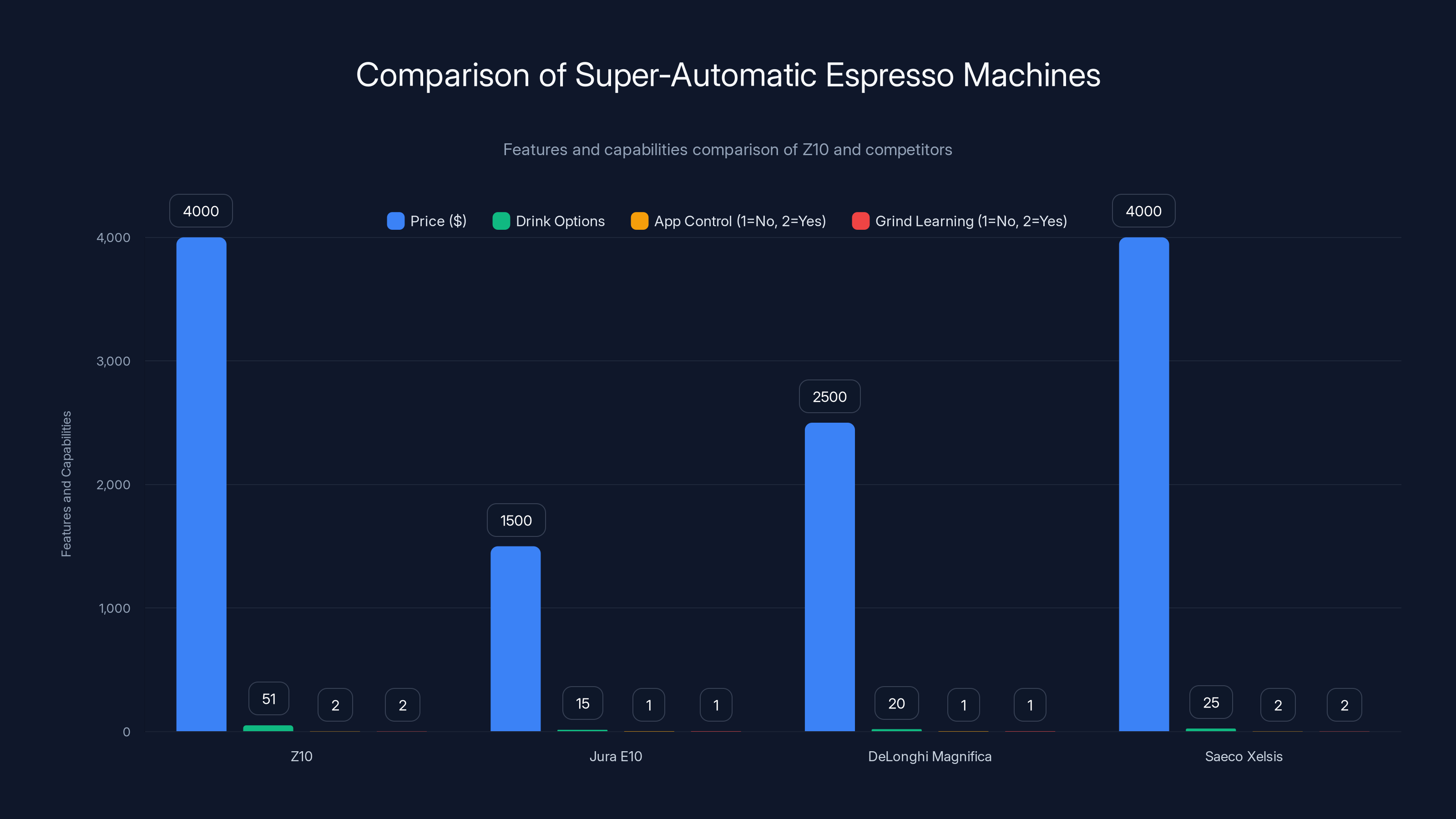 Comparison of Super-Automatic Espresso Machines