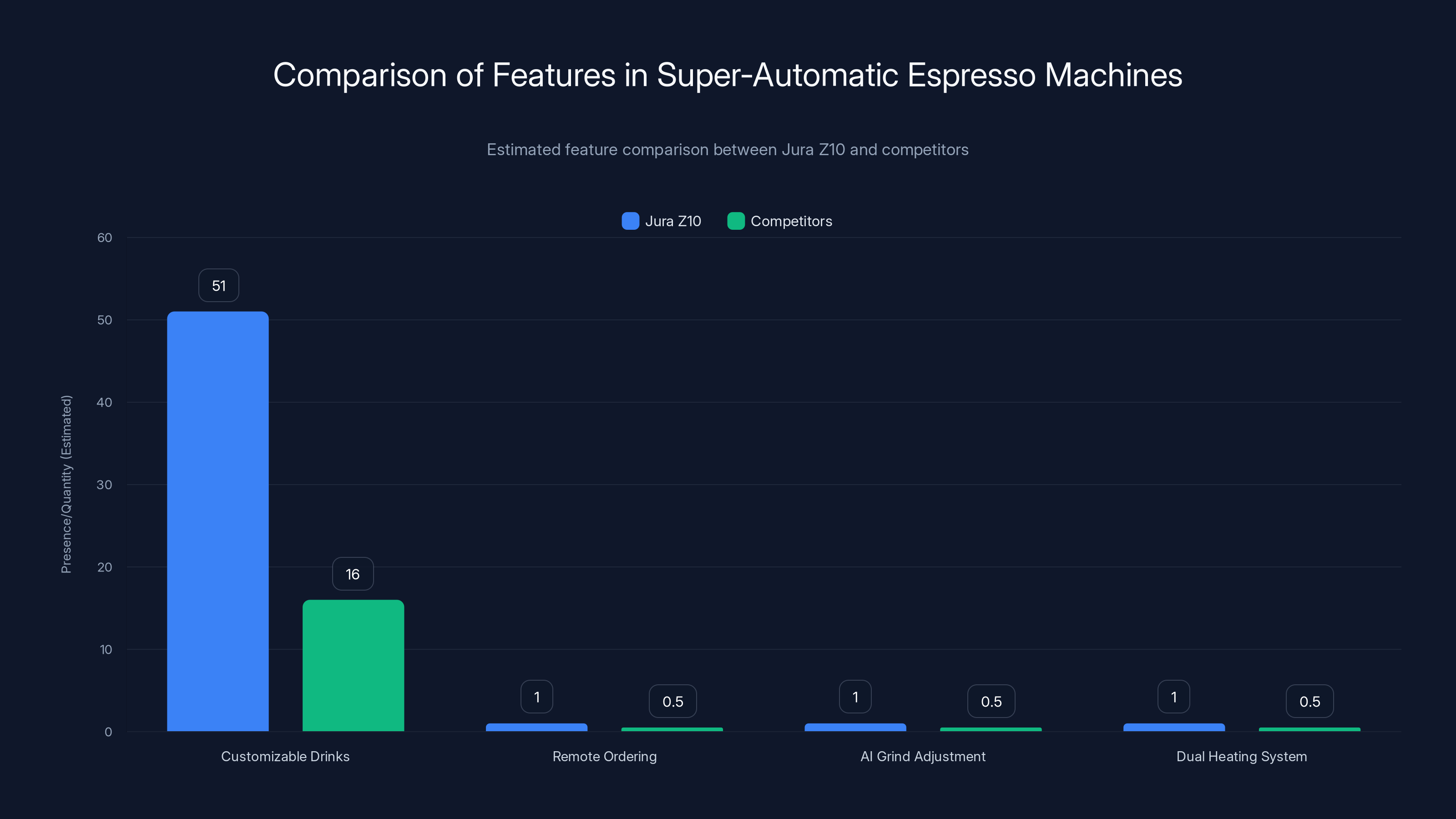 Comparison of Features in Super-Automatic Espresso Machines