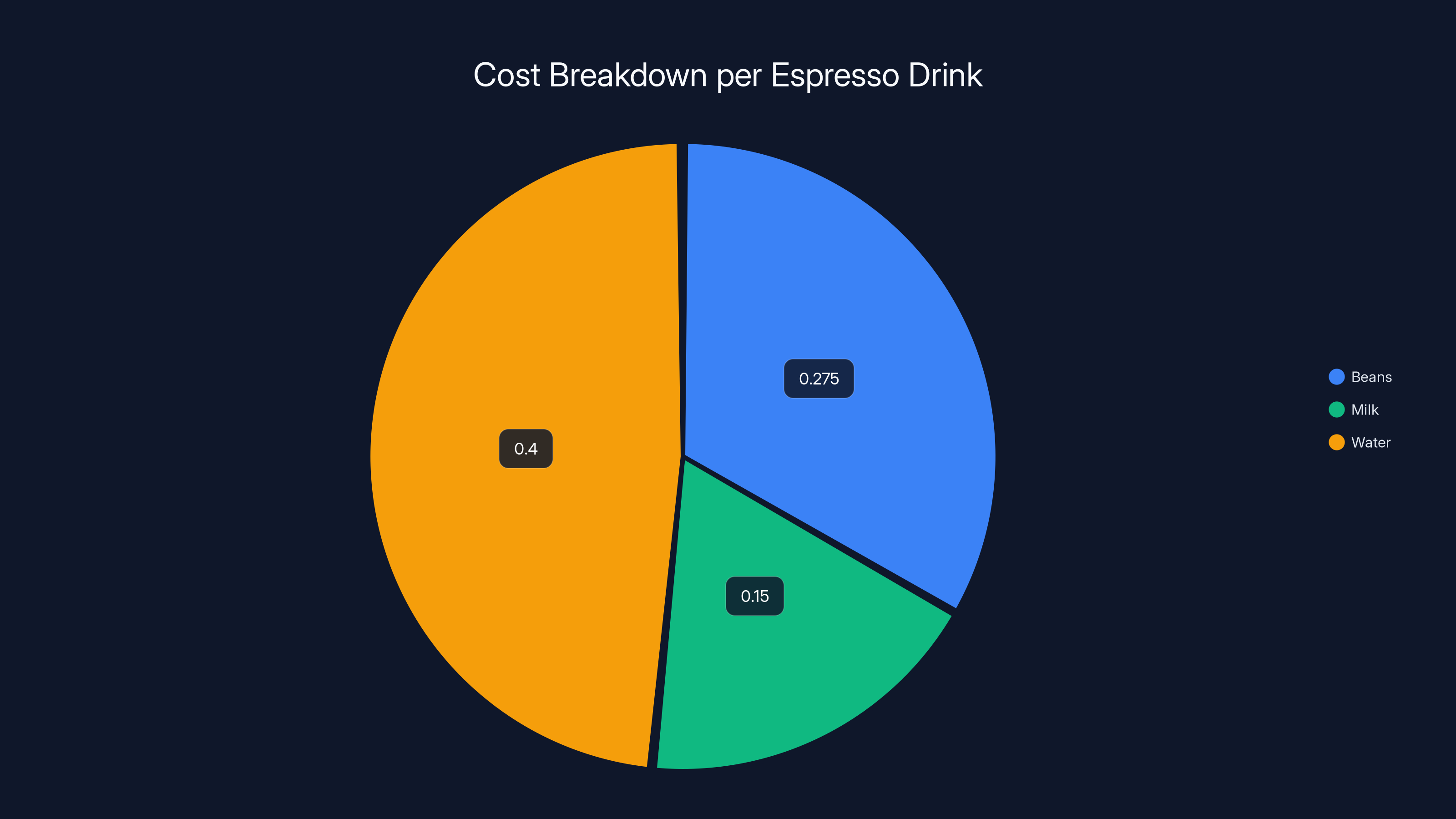 Cost Breakdown per Espresso Drink