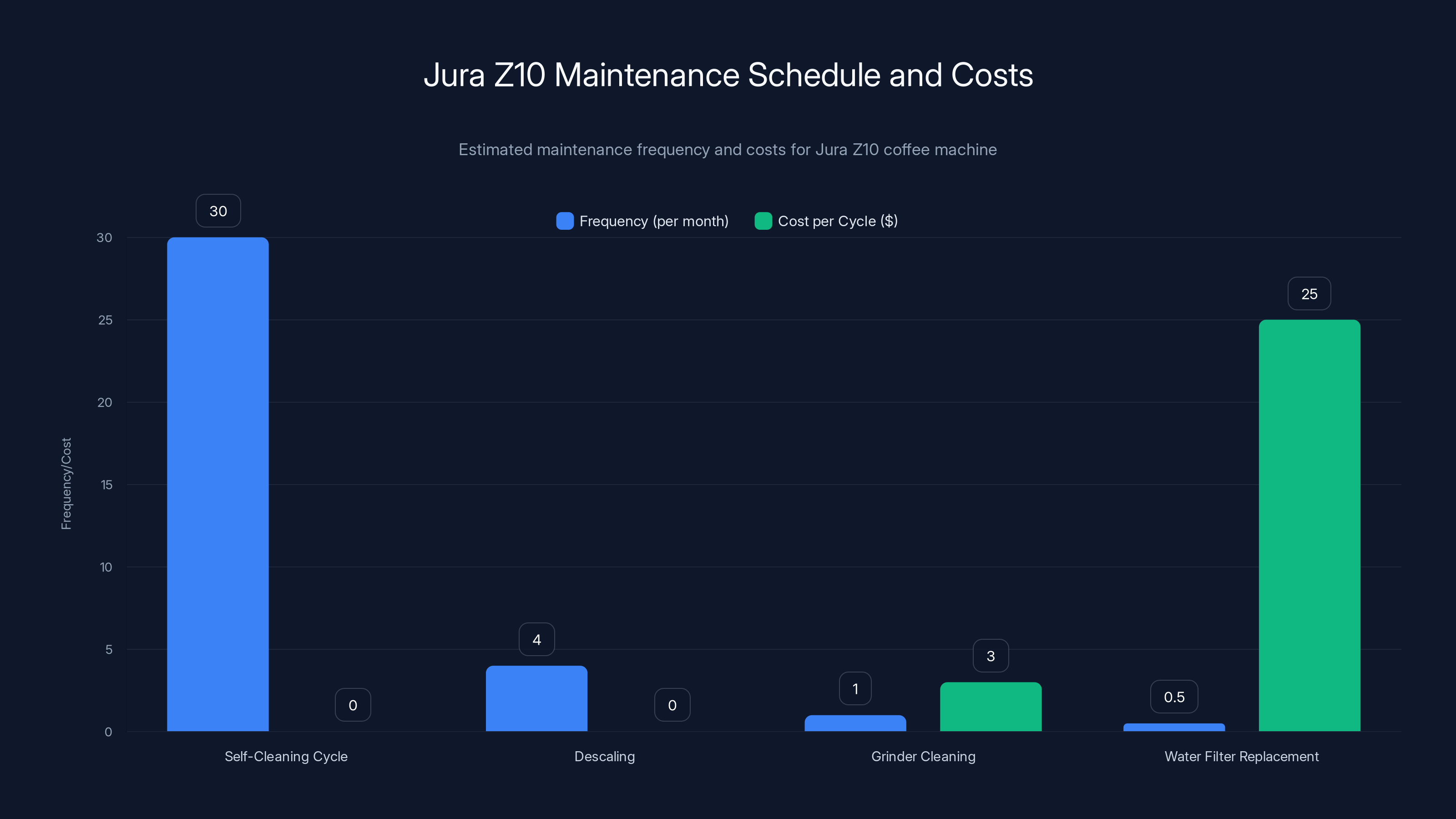 Jura Z10 Maintenance Schedule and Costs