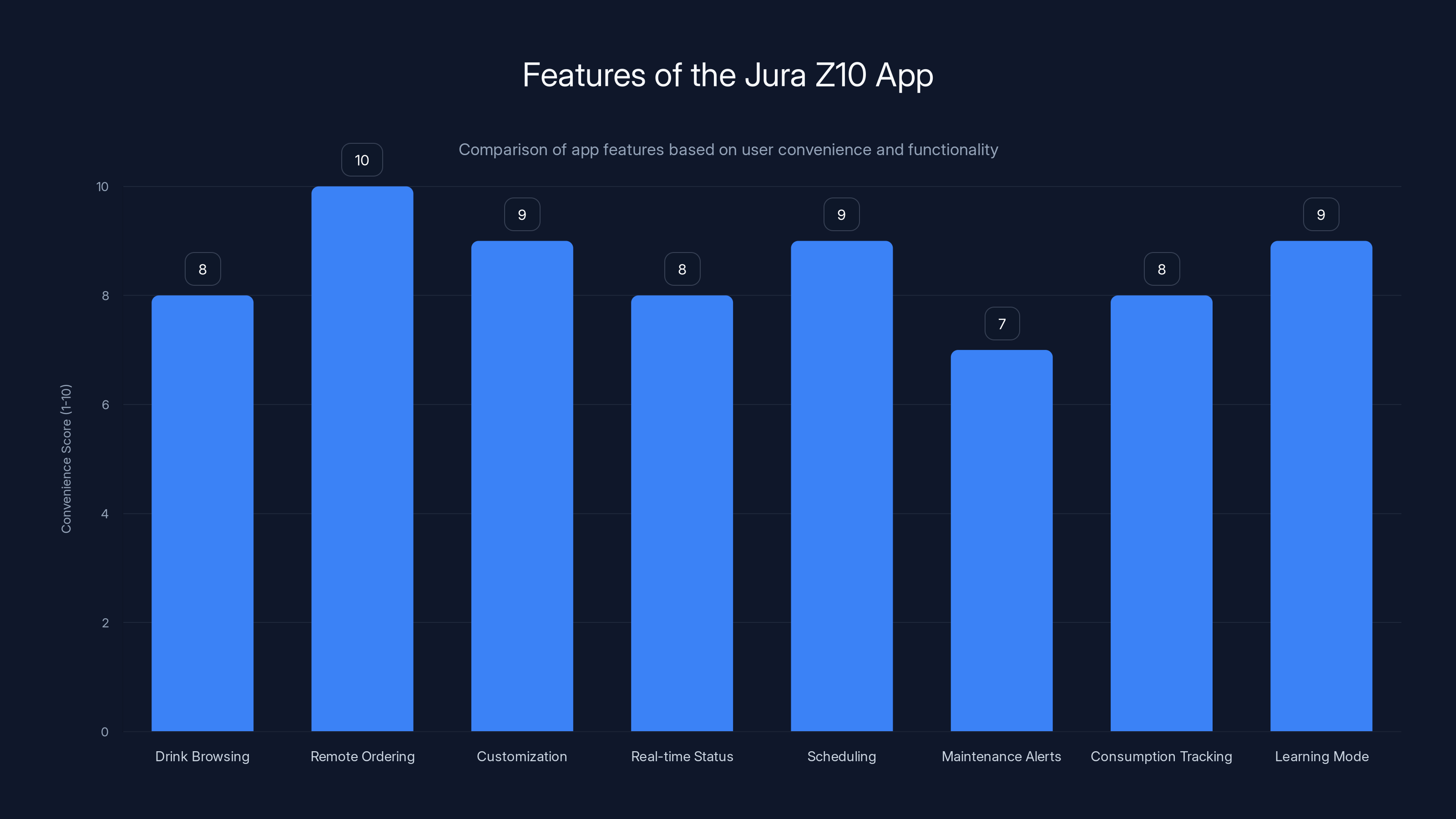 Features of the Jura Z10 App