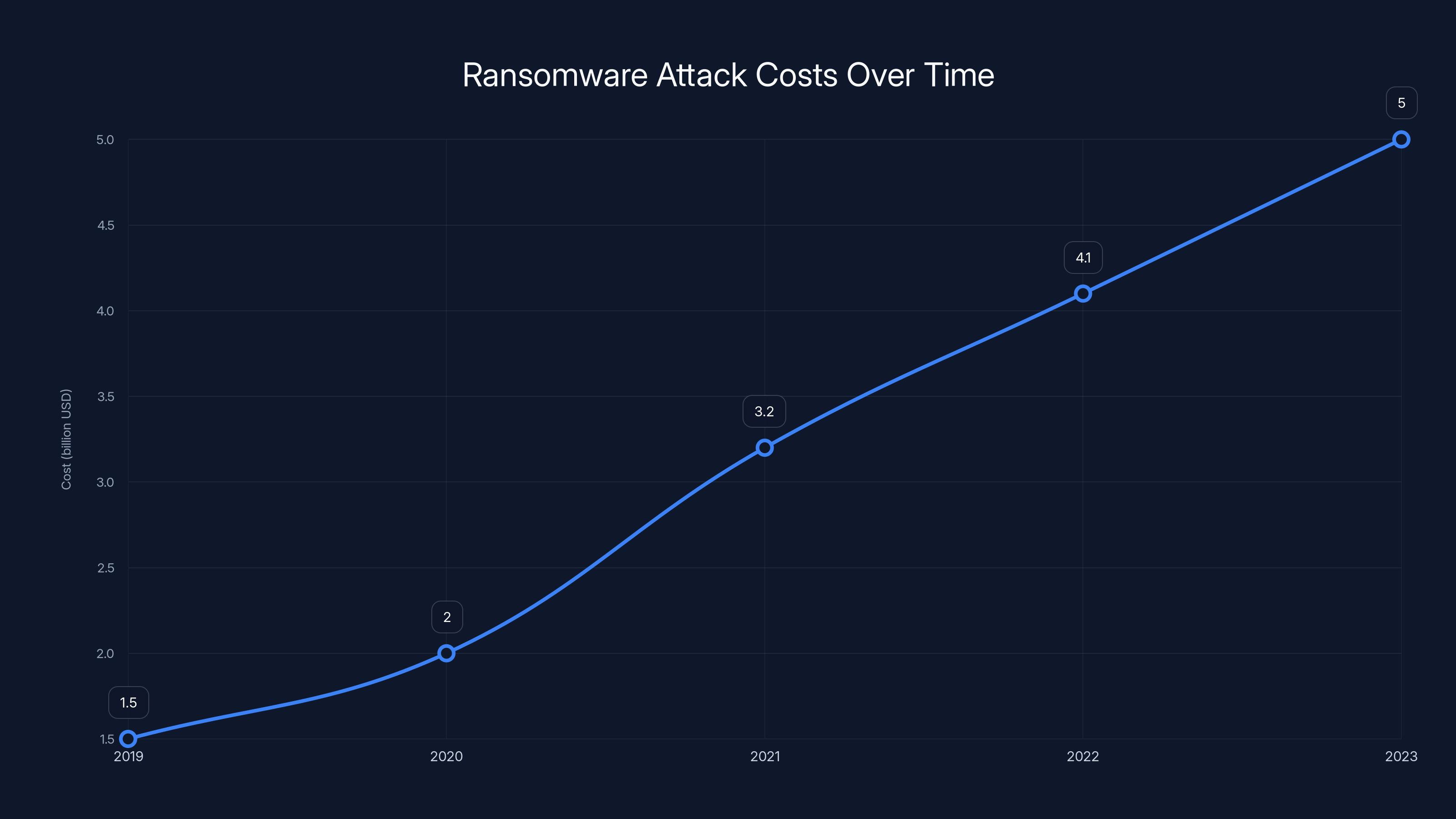 Ransomware Attack Costs Over Time