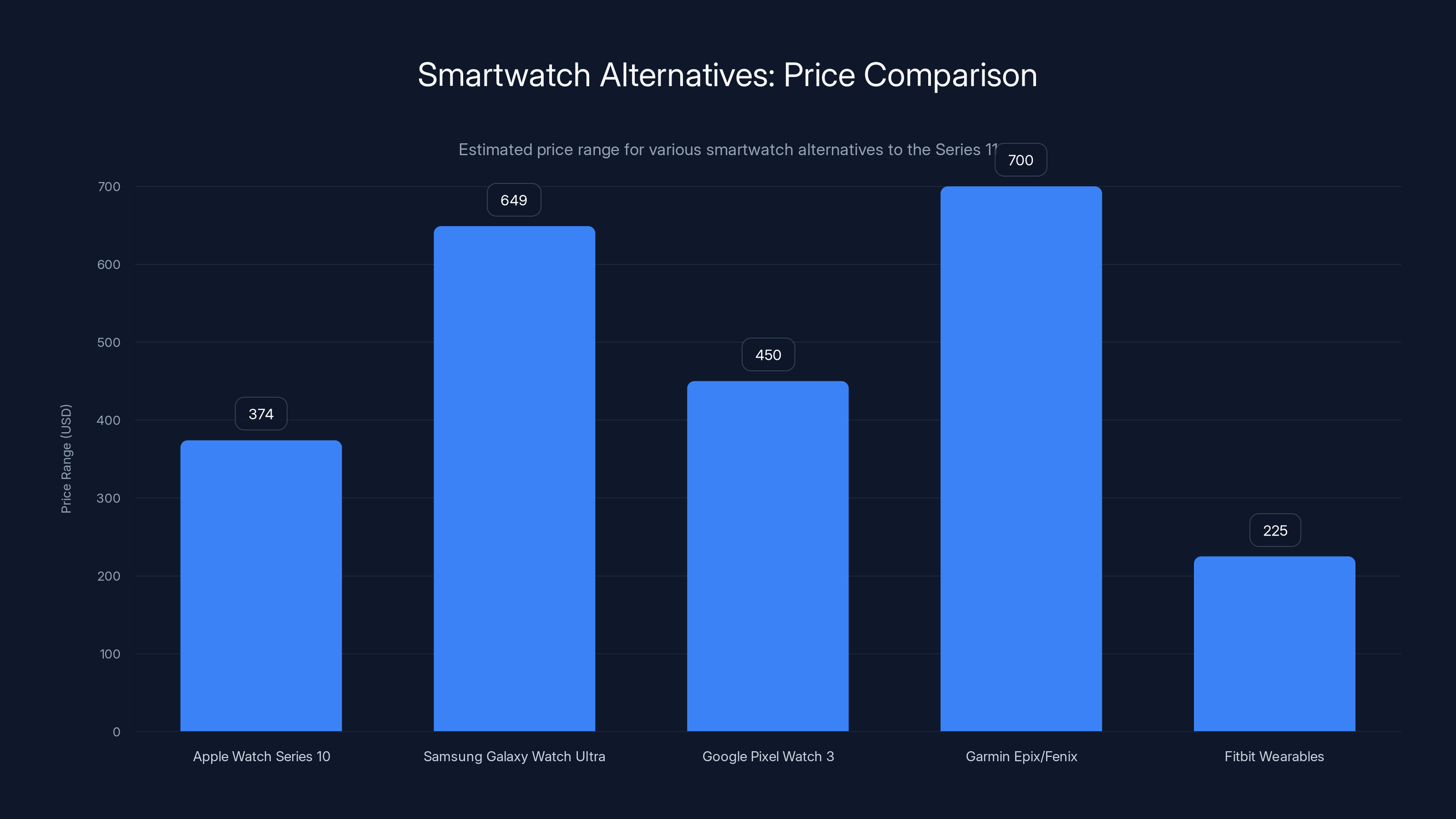 Smartwatch Alternatives: Price Comparison