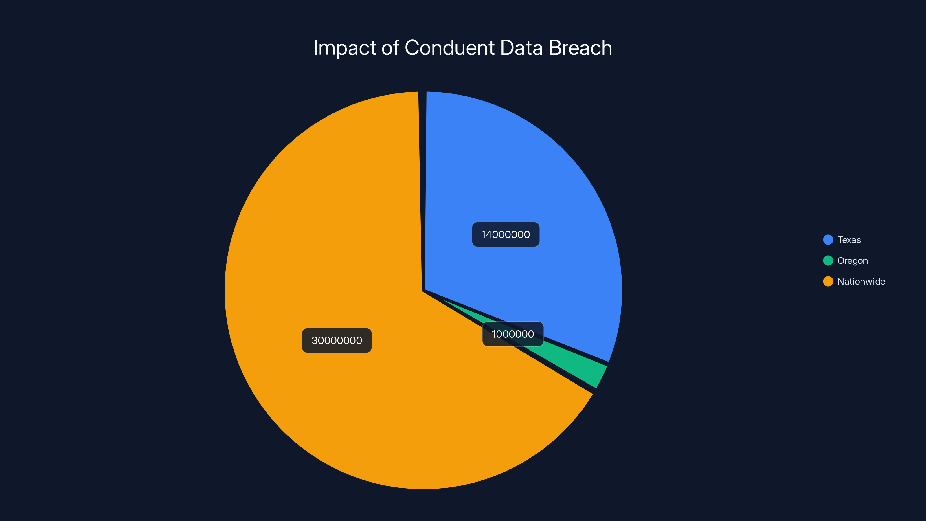 Impact of Conduent Data Breach