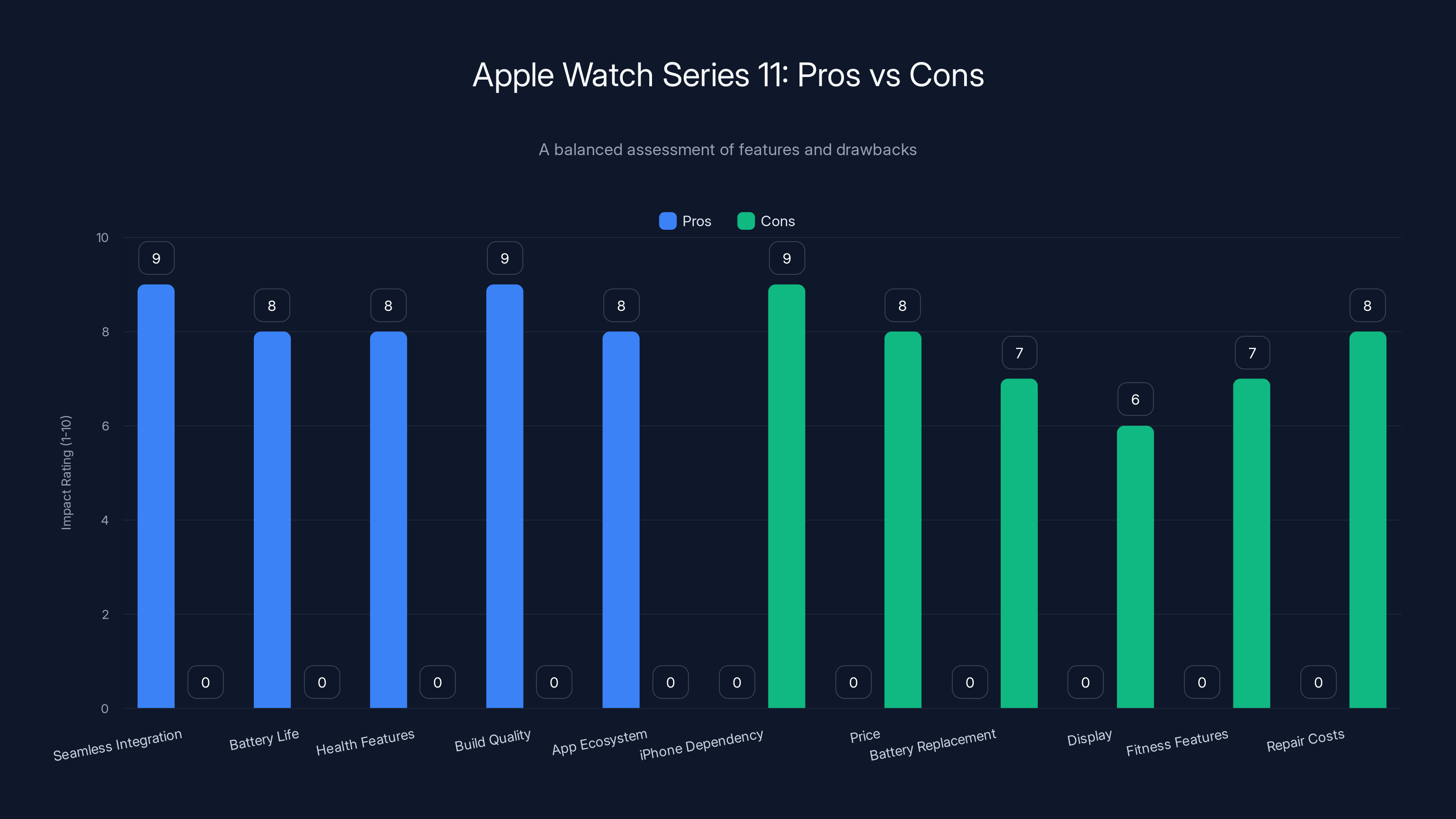 Apple Watch Series 11: Pros vs Cons