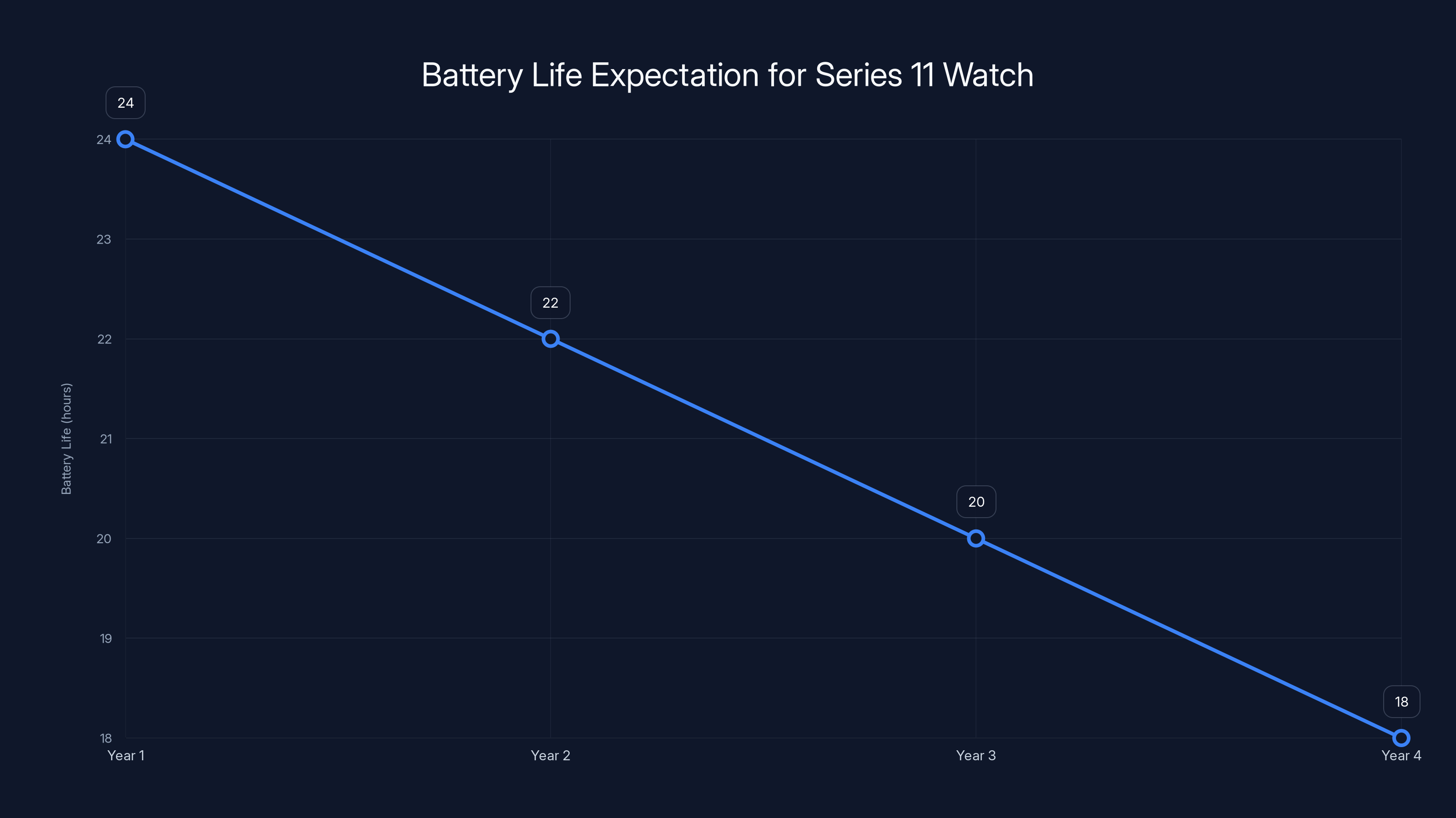 Battery Life Expectation for Series 11 Watch