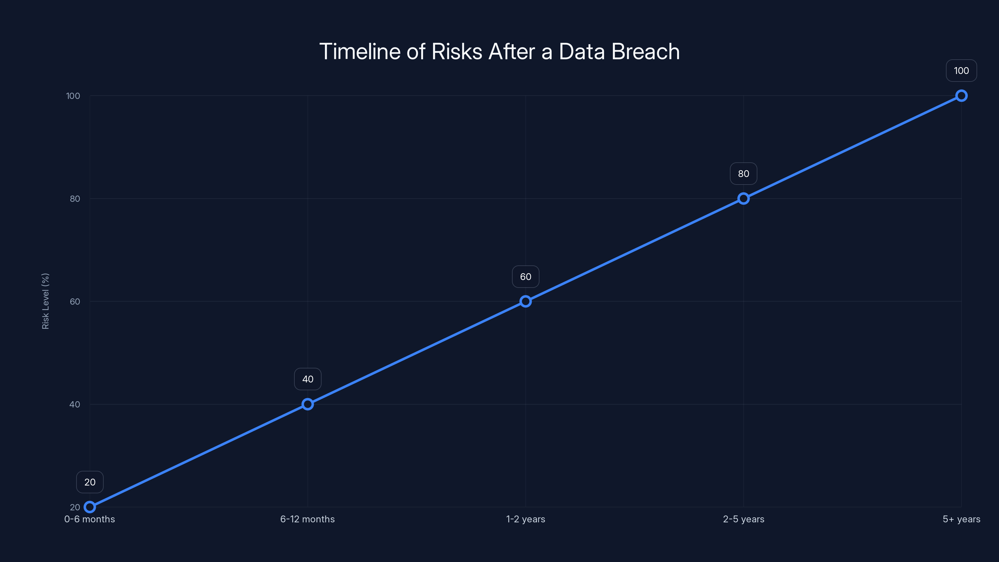 Timeline of Risks After a Data Breach