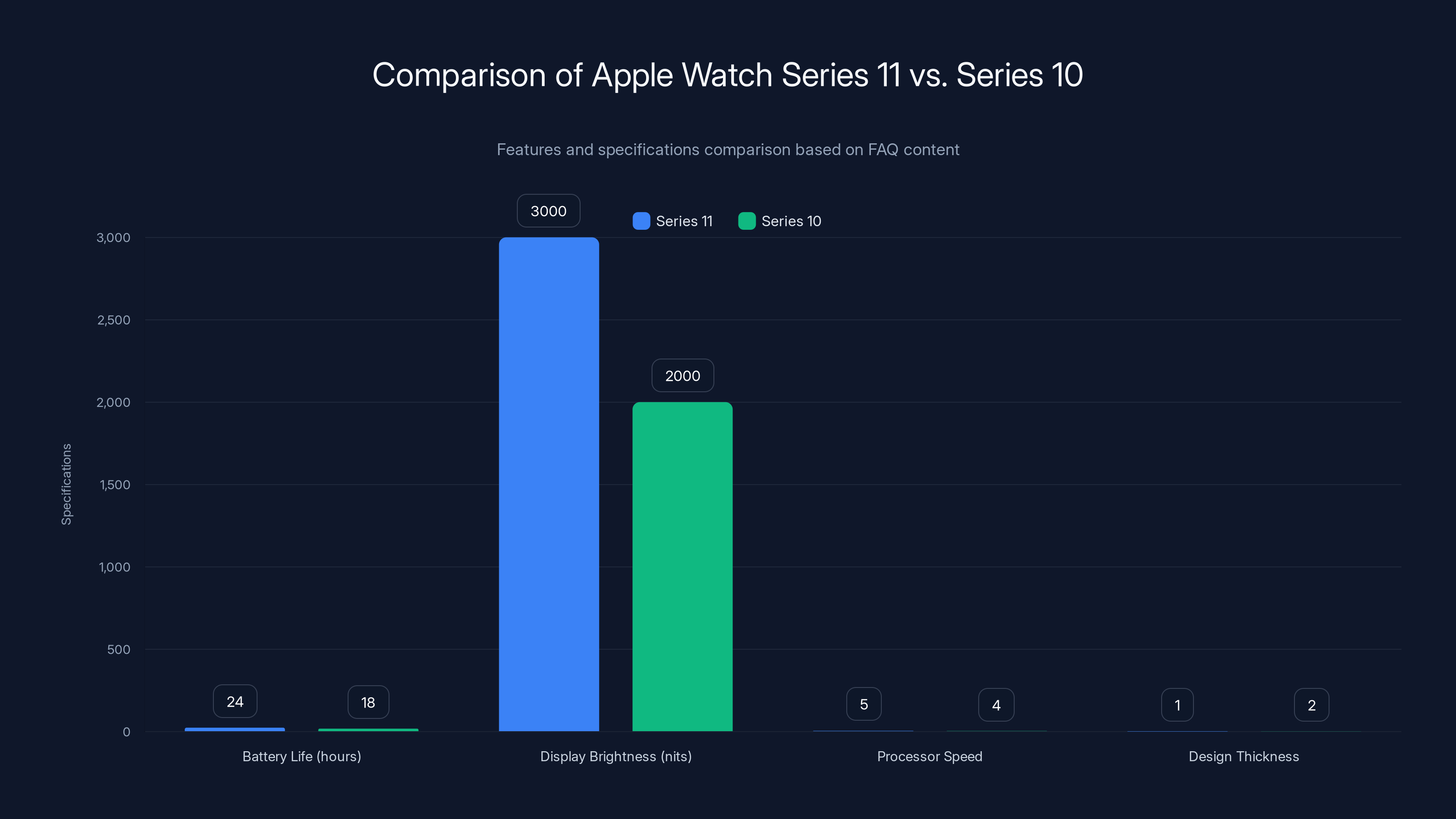 Comparison of Apple Watch Series 11 vs. Series 10