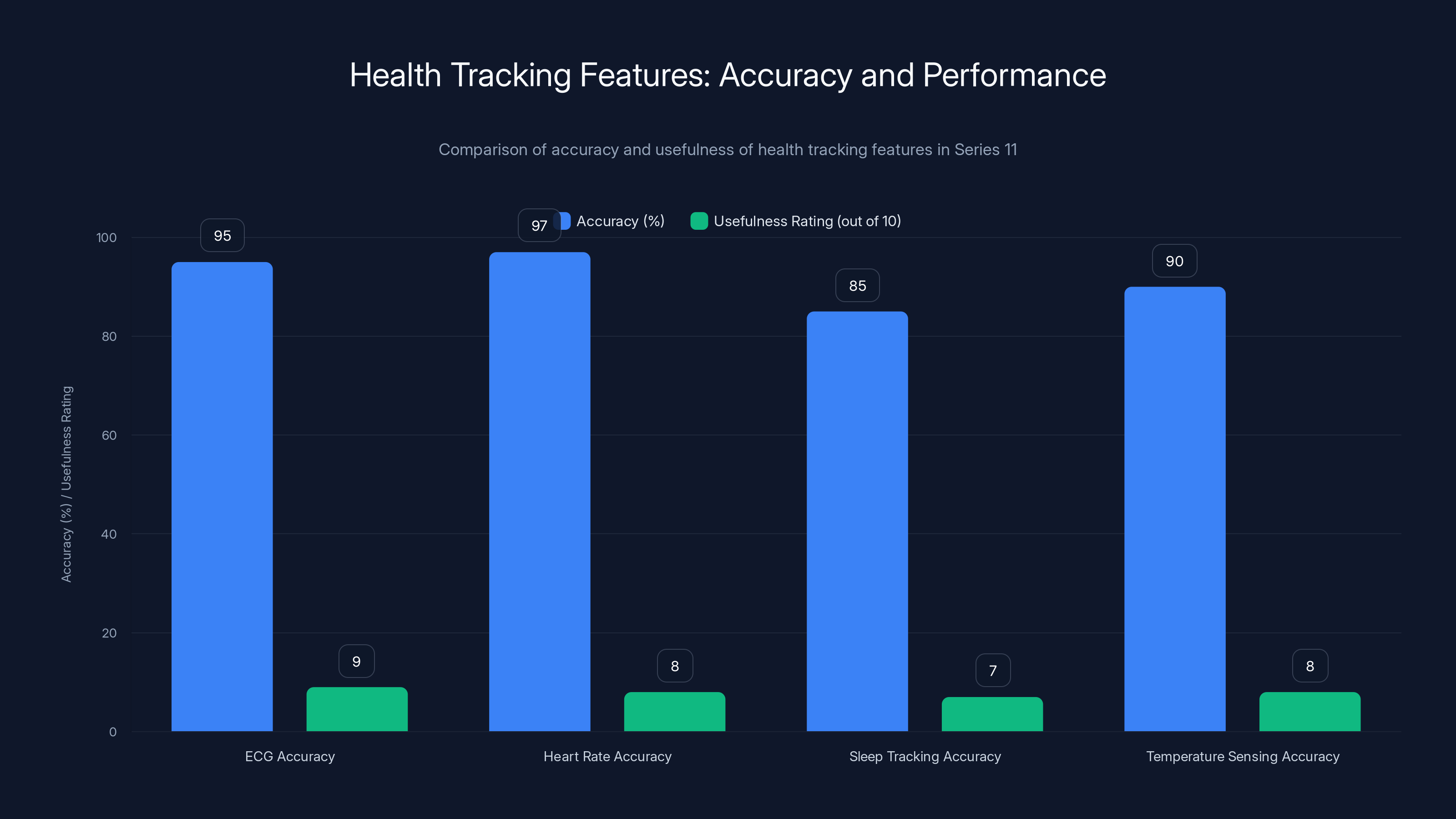 Health Tracking Features: Accuracy and Performance