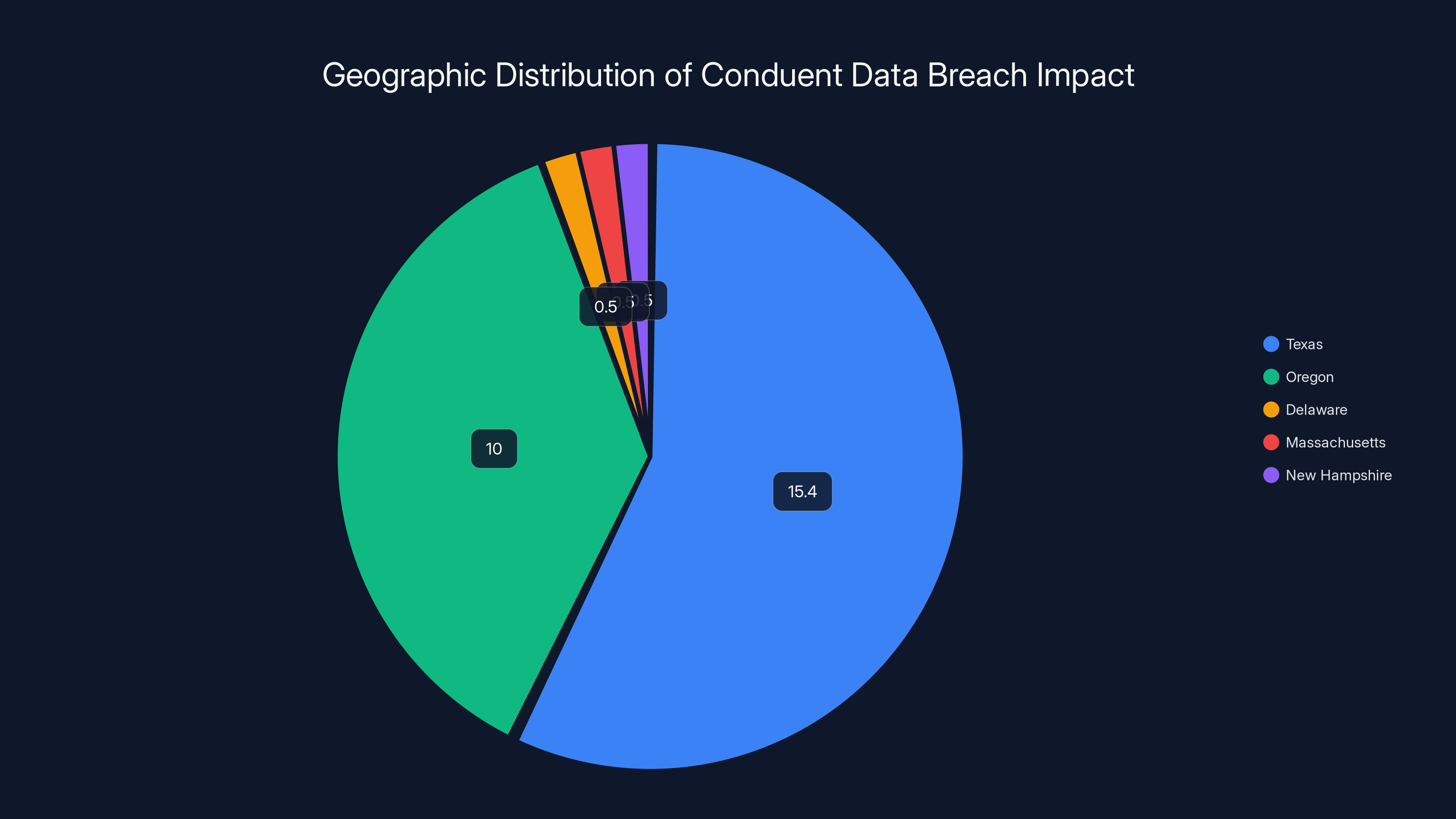 Geographic Distribution of Conduent Data Breach Impact