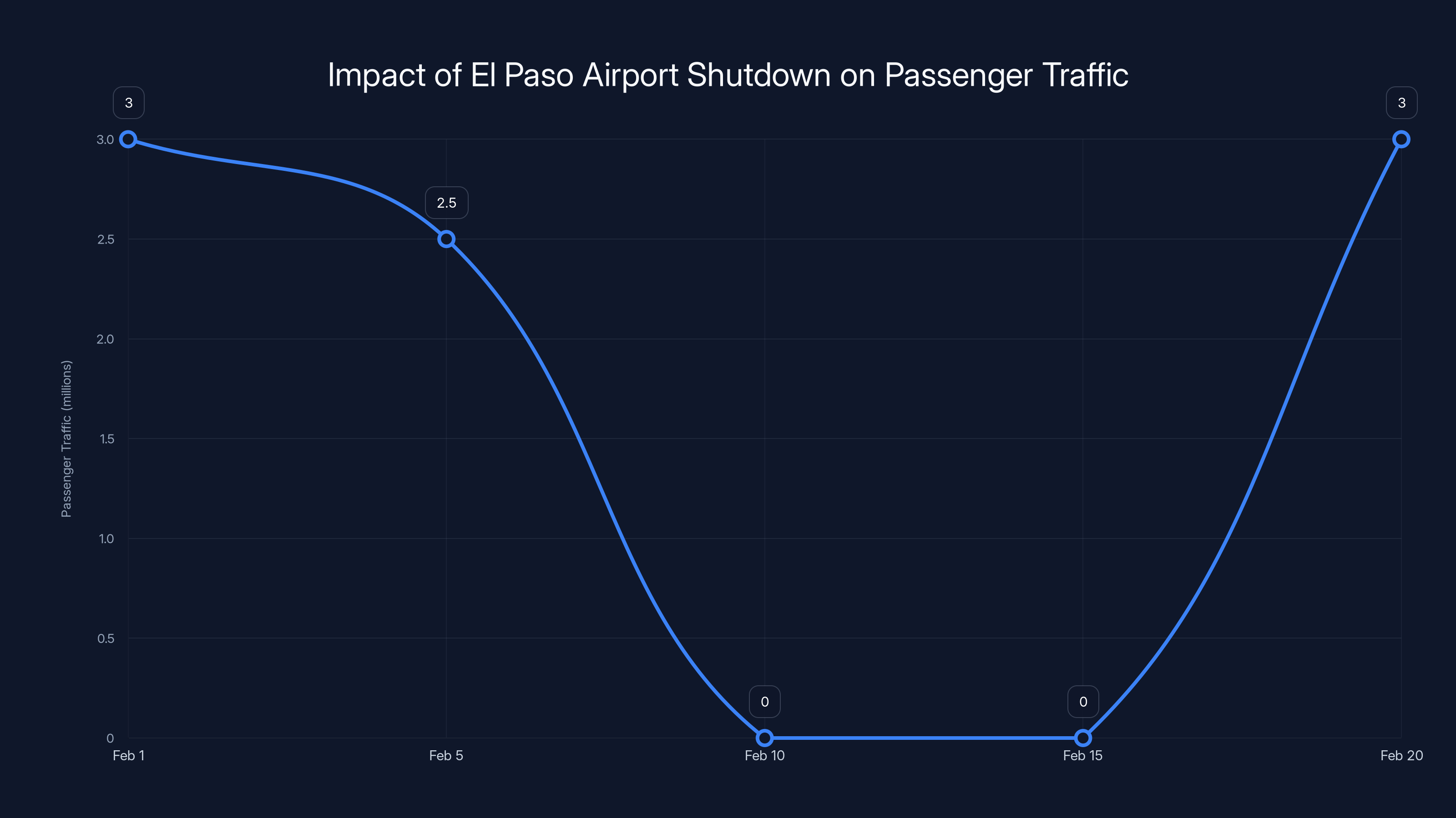 Impact of El Paso Airport Shutdown on Passenger Traffic