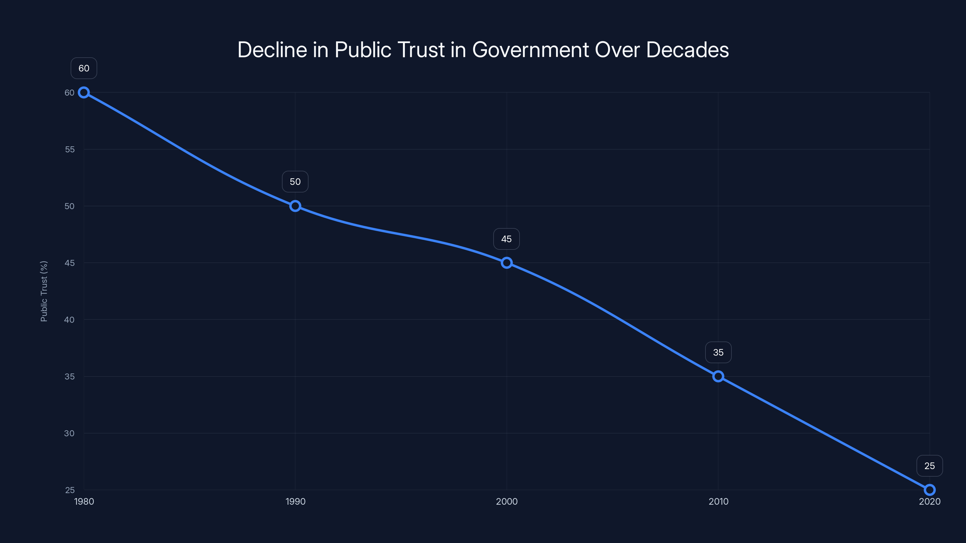 Decline in Public Trust in Government Over Decades