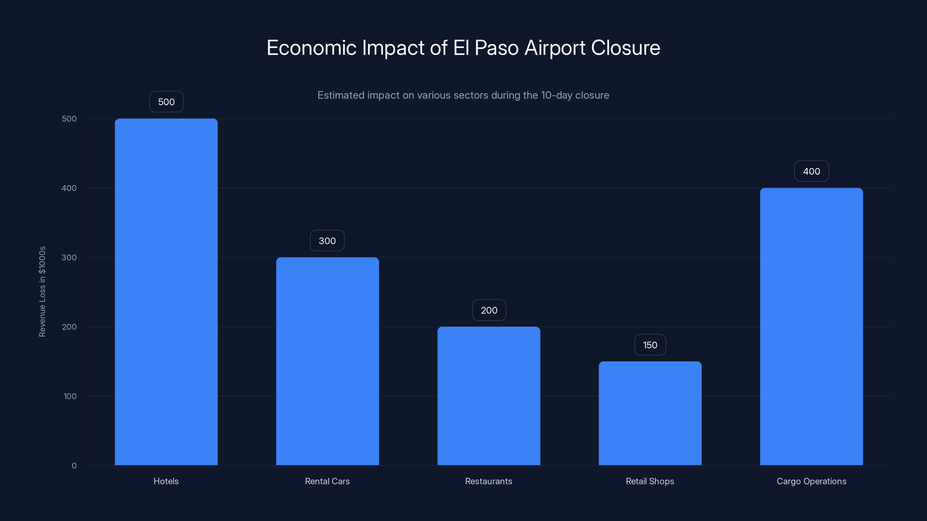 Economic Impact of El Paso Airport Closure