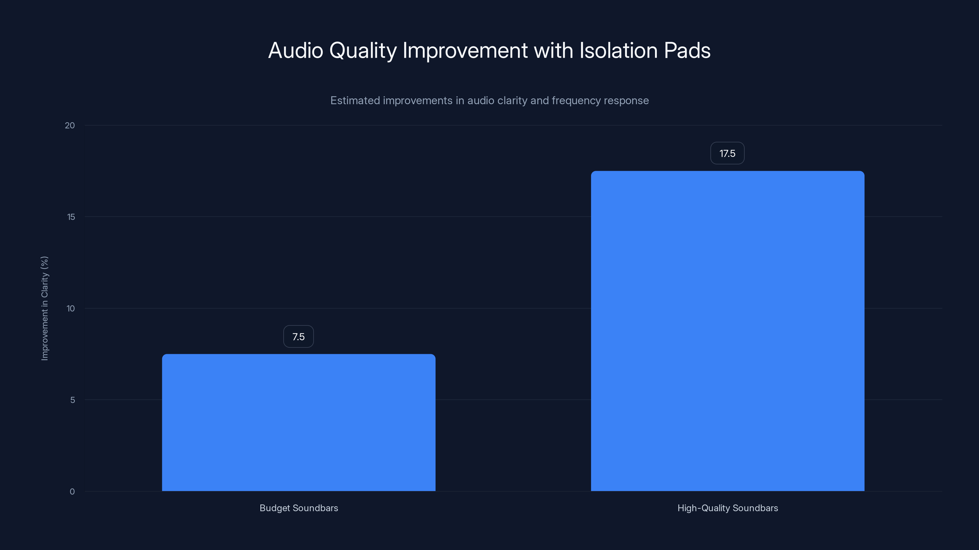 Audio Quality Improvement with Isolation Pads
