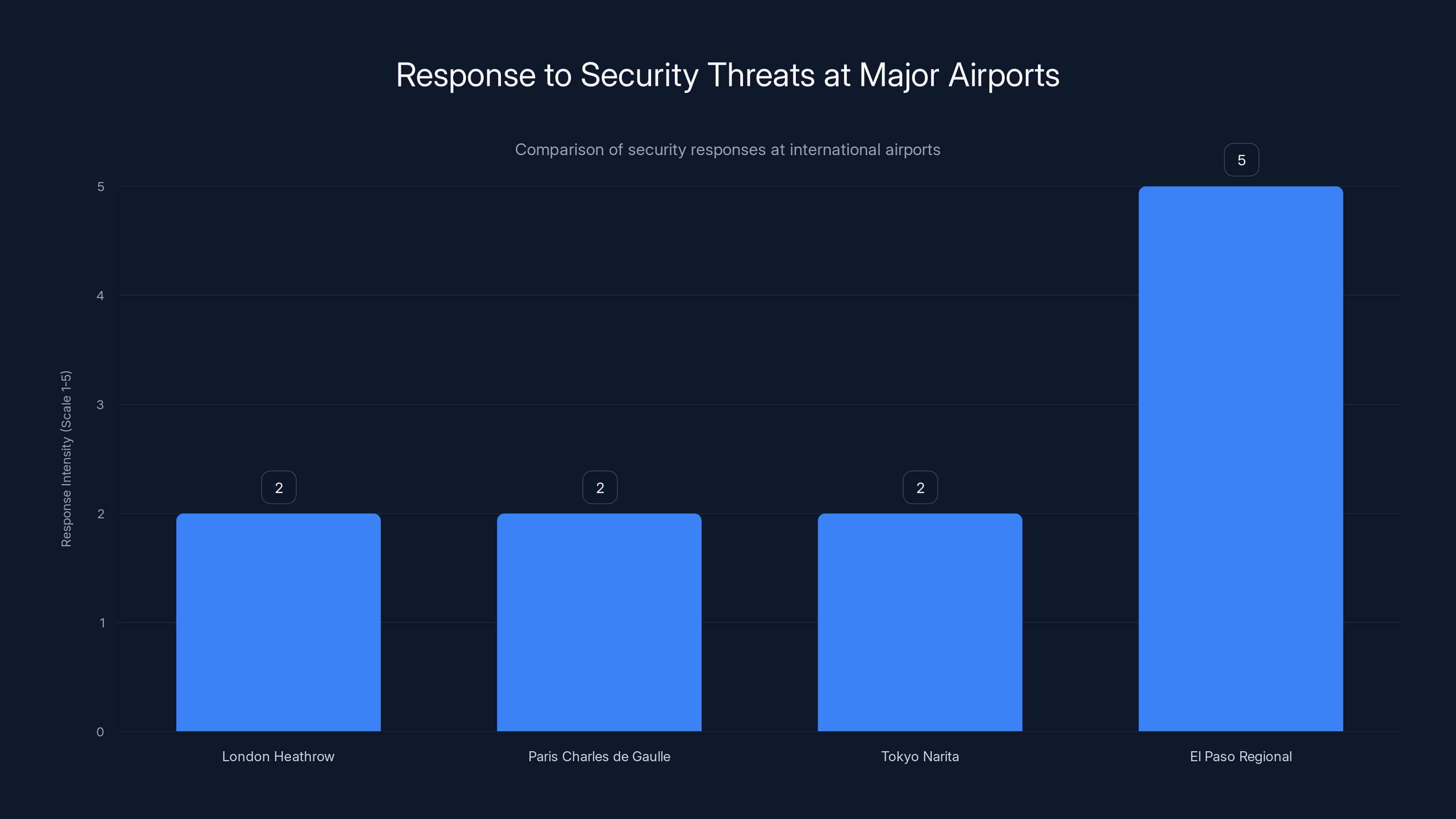 Response to Security Threats at Major Airports