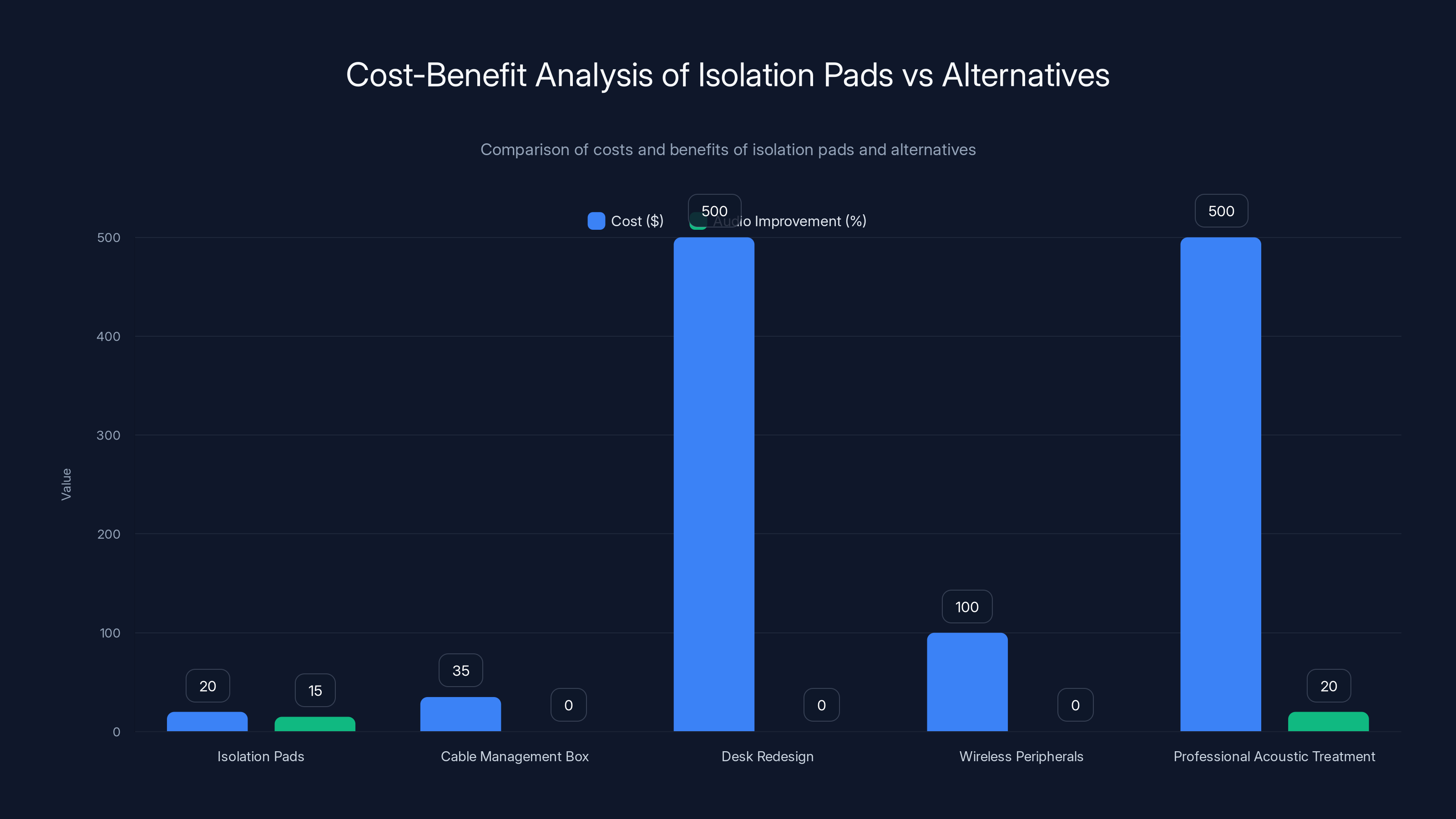 Cost-Benefit Analysis of Isolation Pads vs Alternatives
