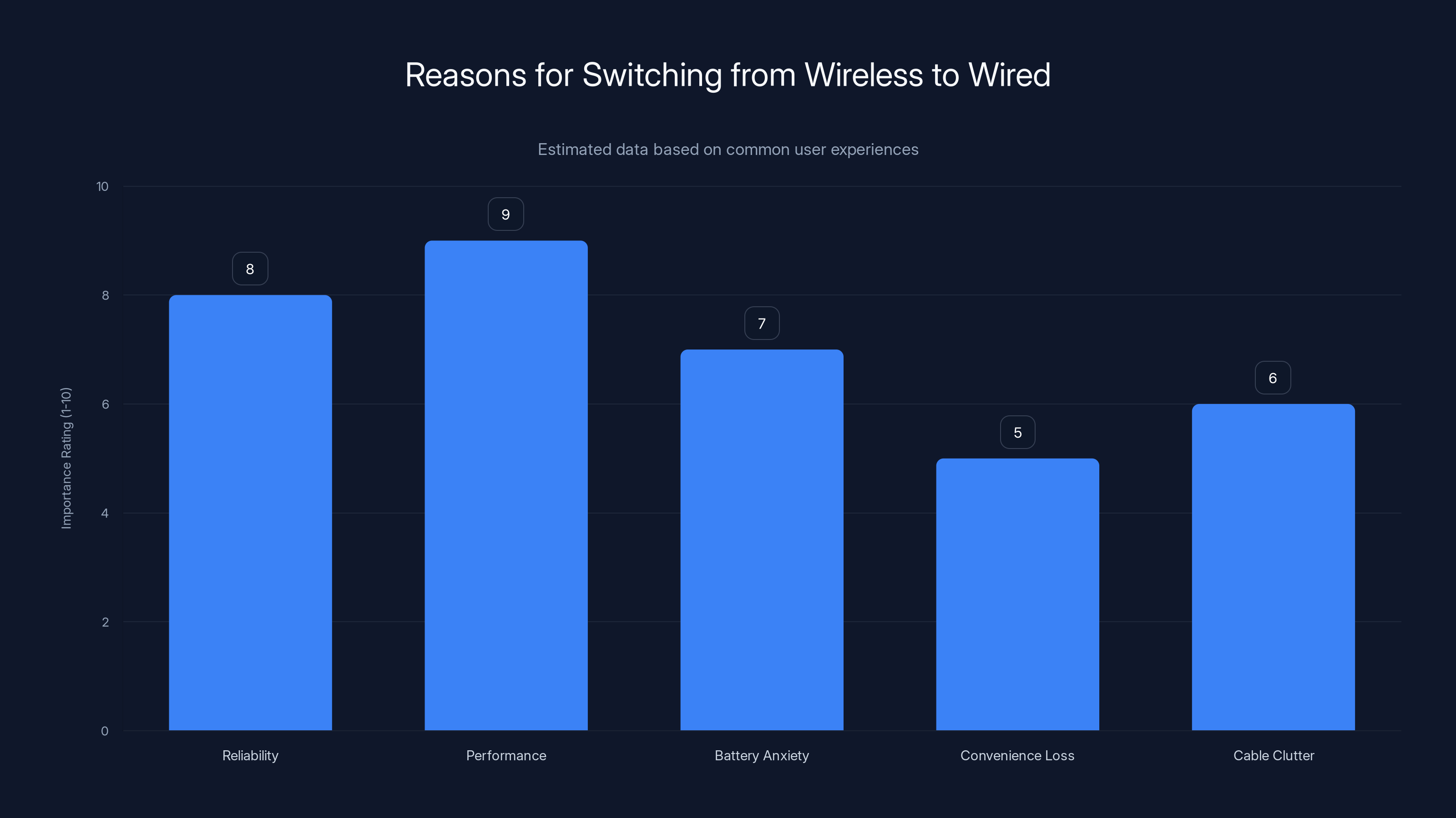Reasons for Switching from Wireless to Wired