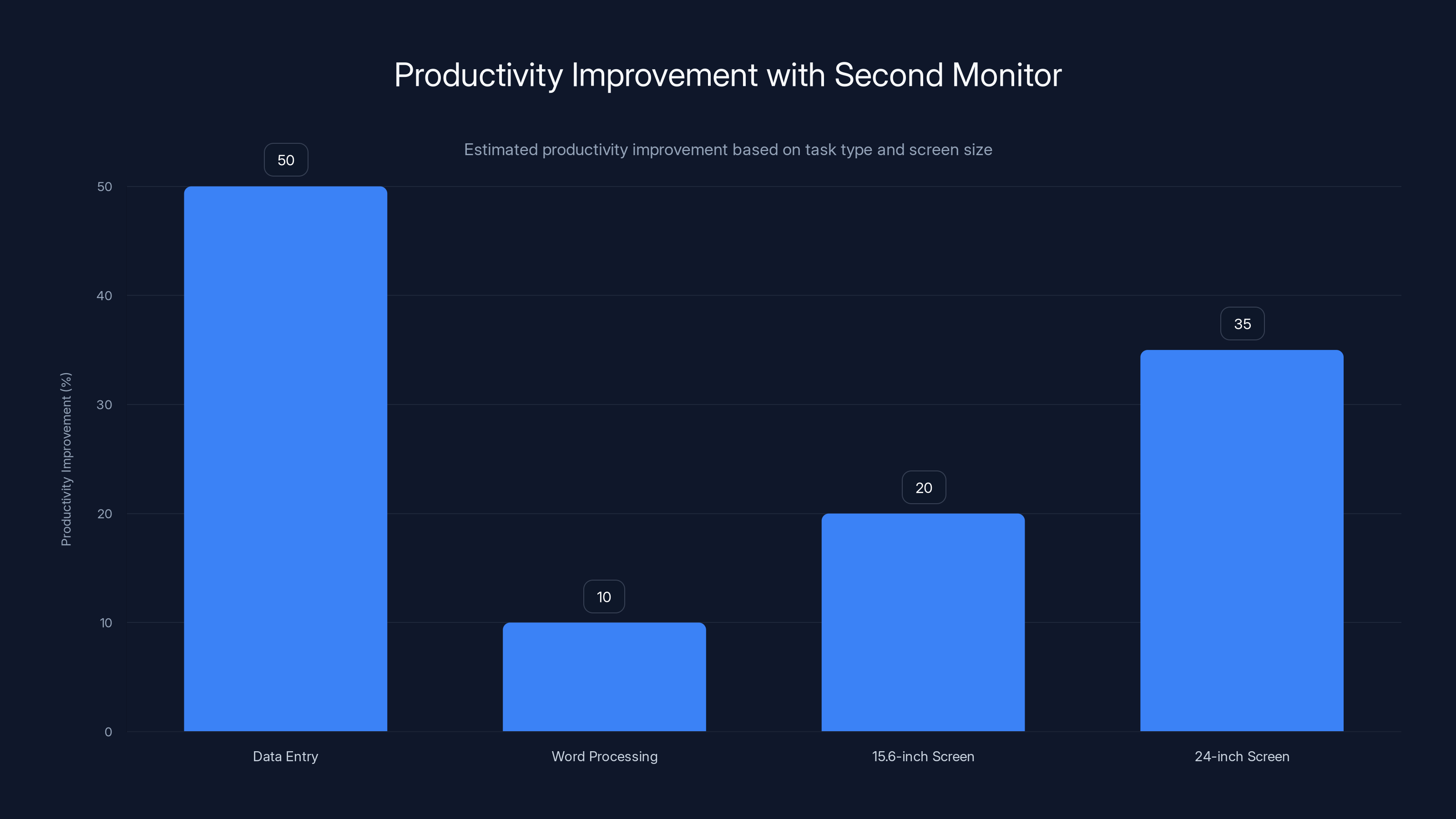 Productivity Improvement with Second Monitor