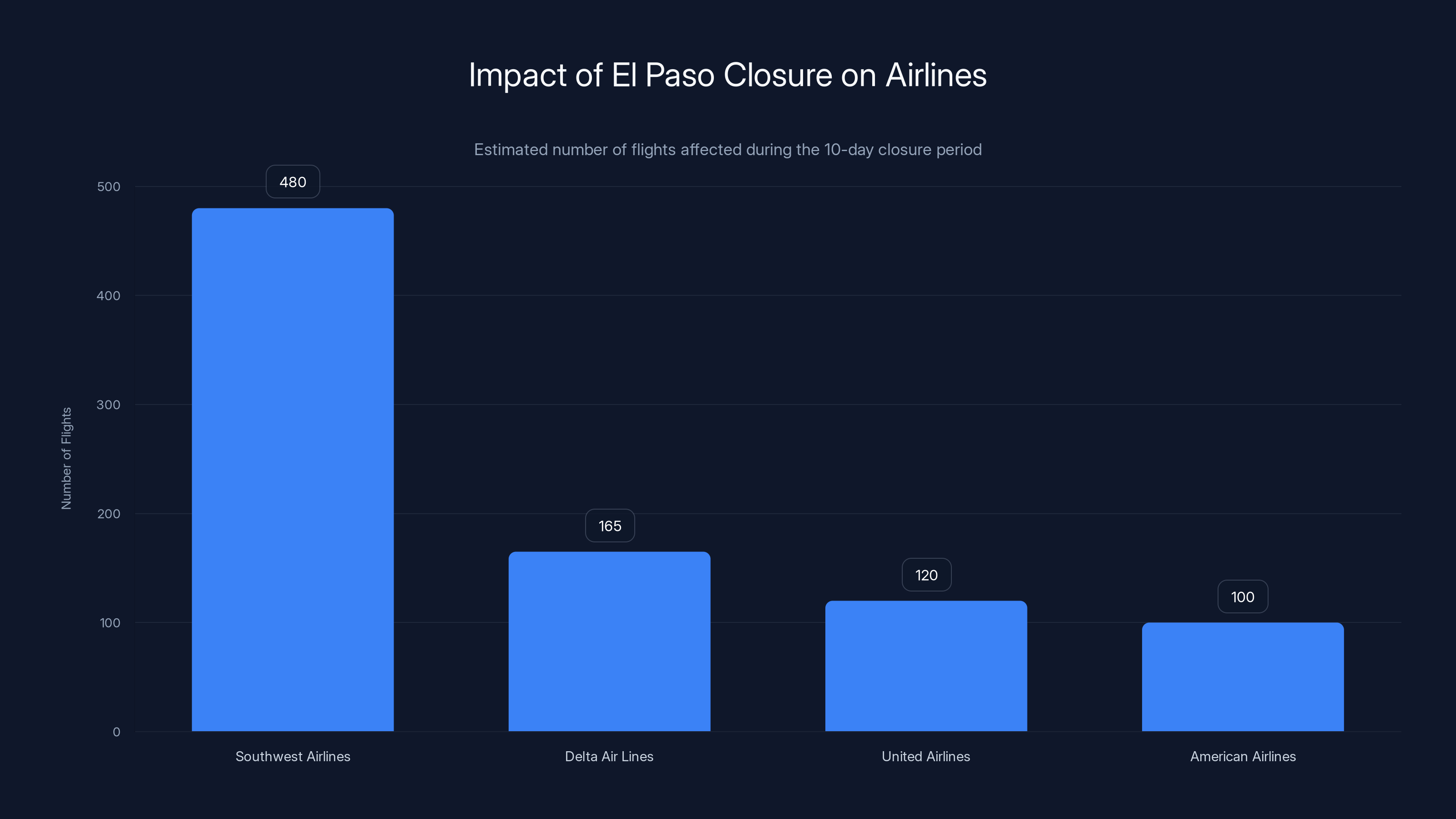 Impact of El Paso Closure on Airlines