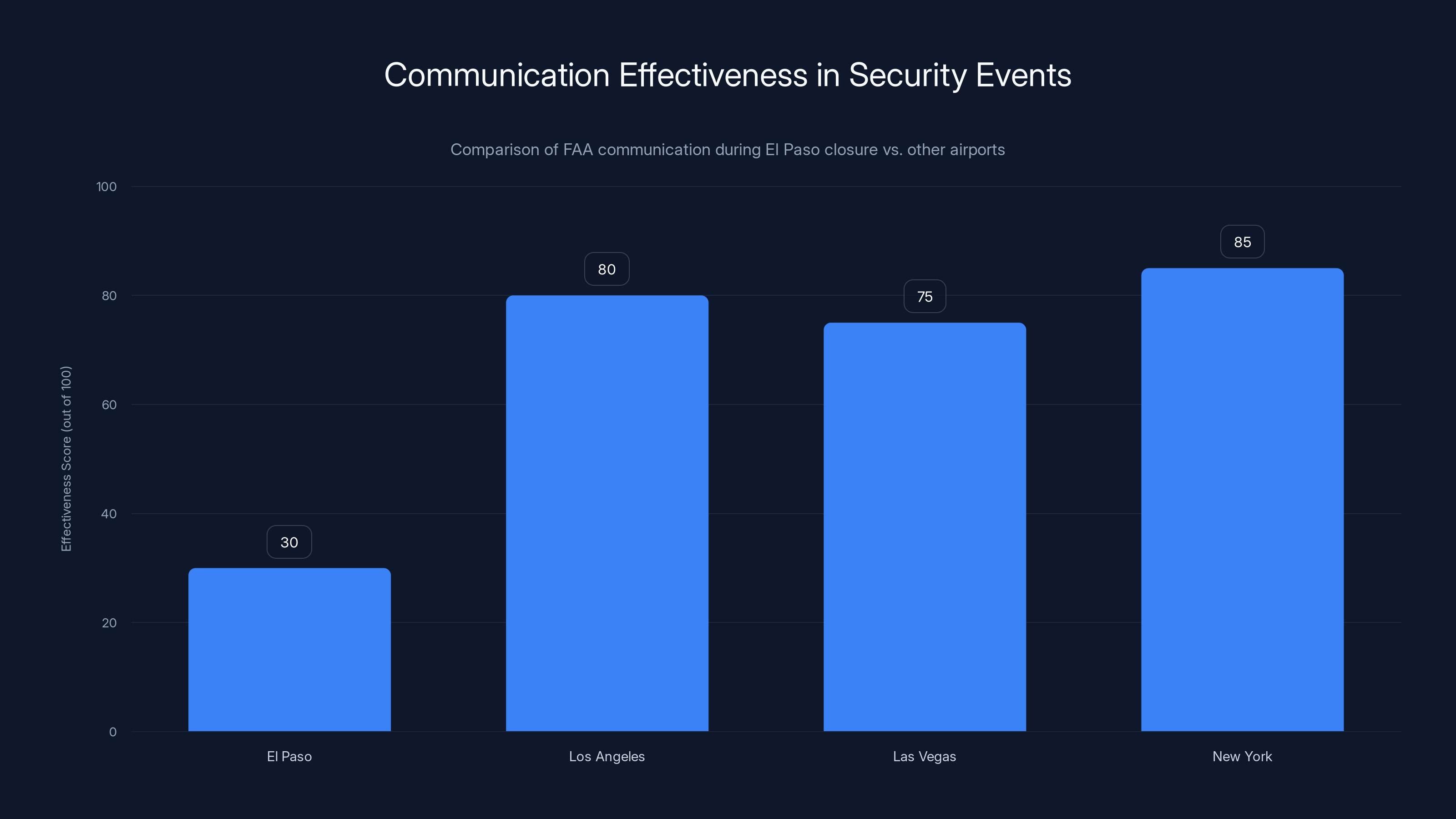 Communication Effectiveness in Security Events
