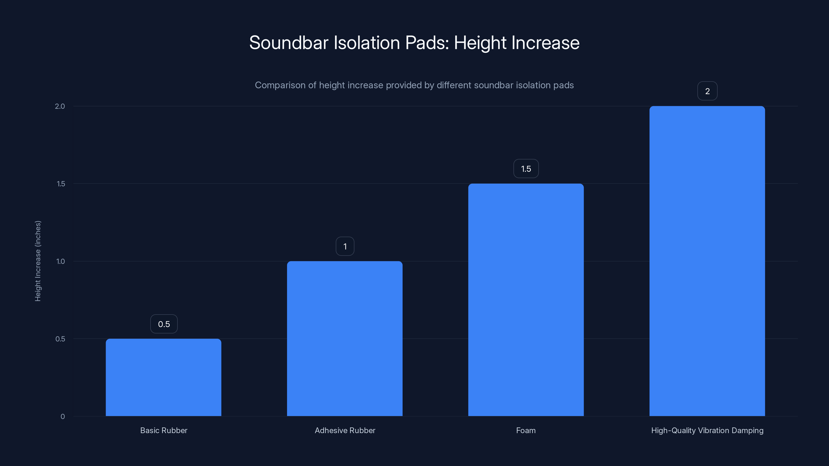 Soundbar Isolation Pads: Height Increase