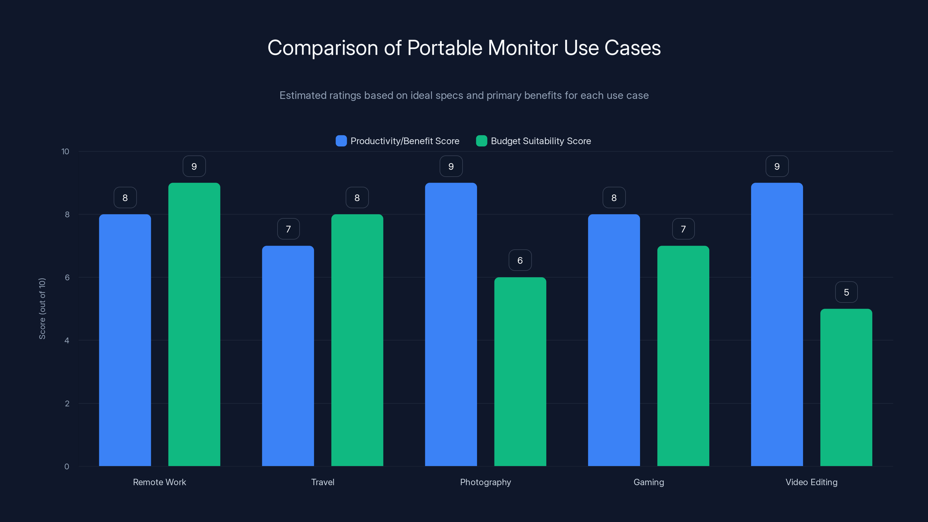 Comparison of Portable Monitor Use Cases