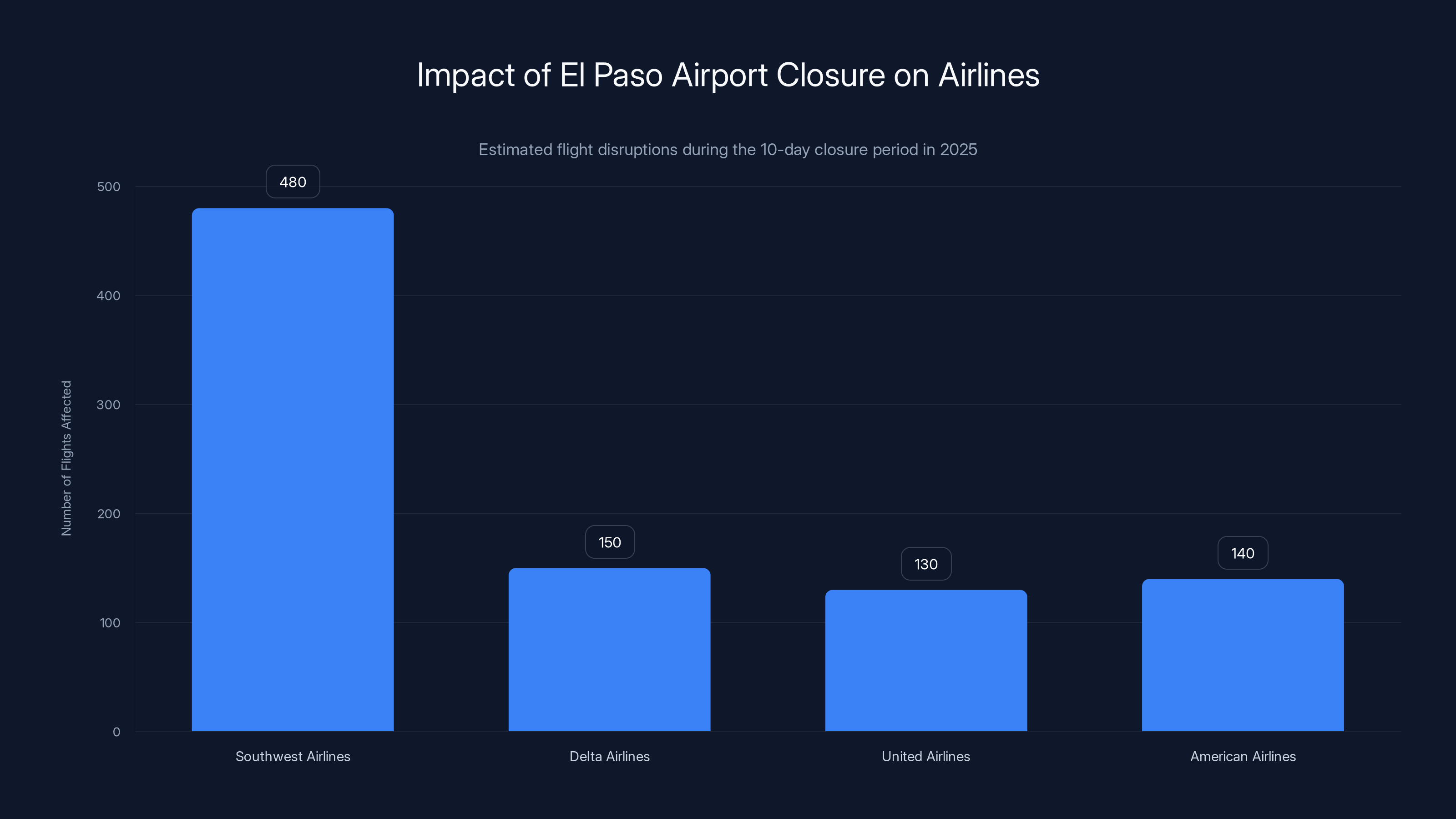 Impact of El Paso Airport Closure on Airlines