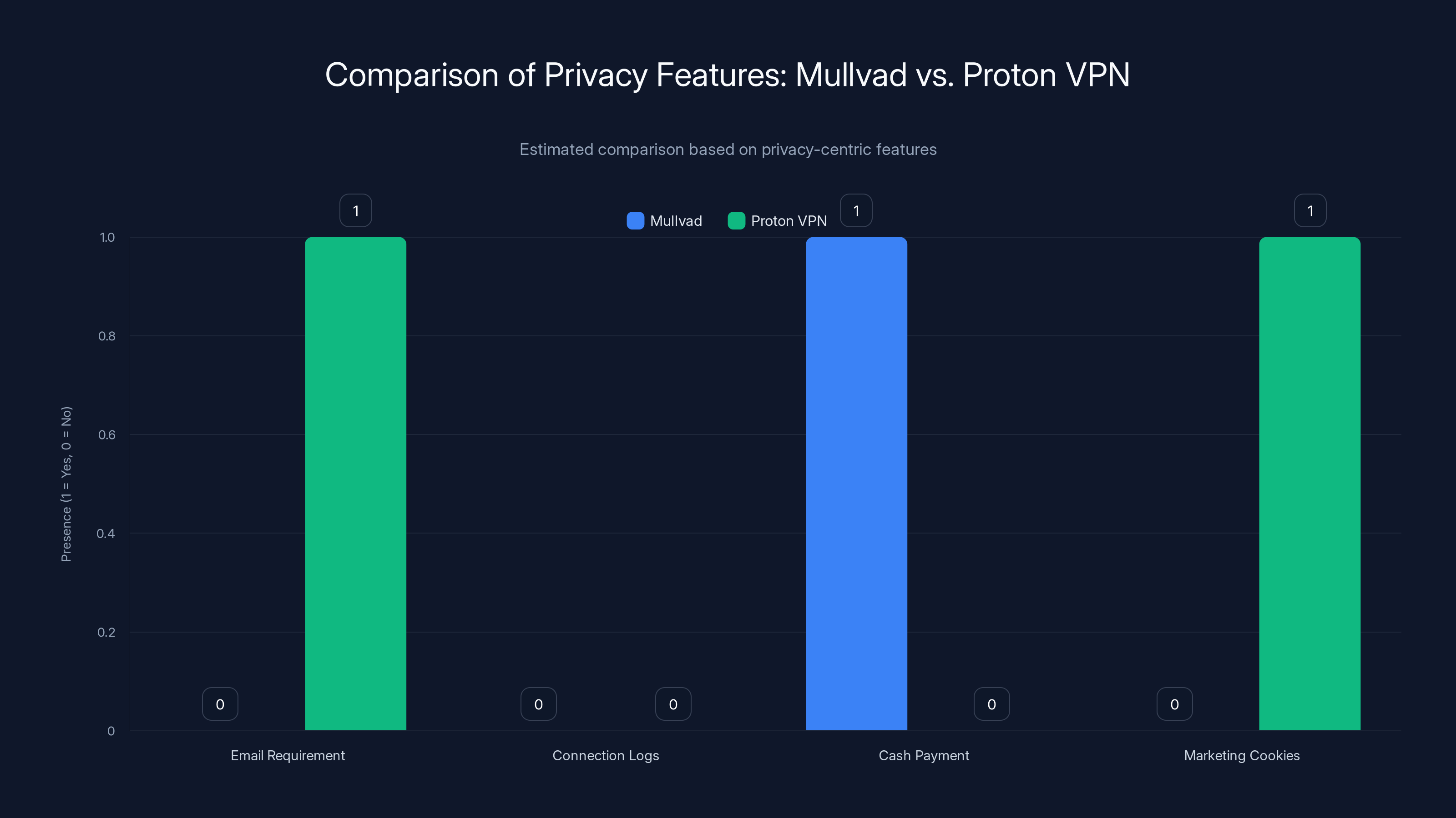 Comparison of Privacy Features: Mullvad vs. Proton VPN