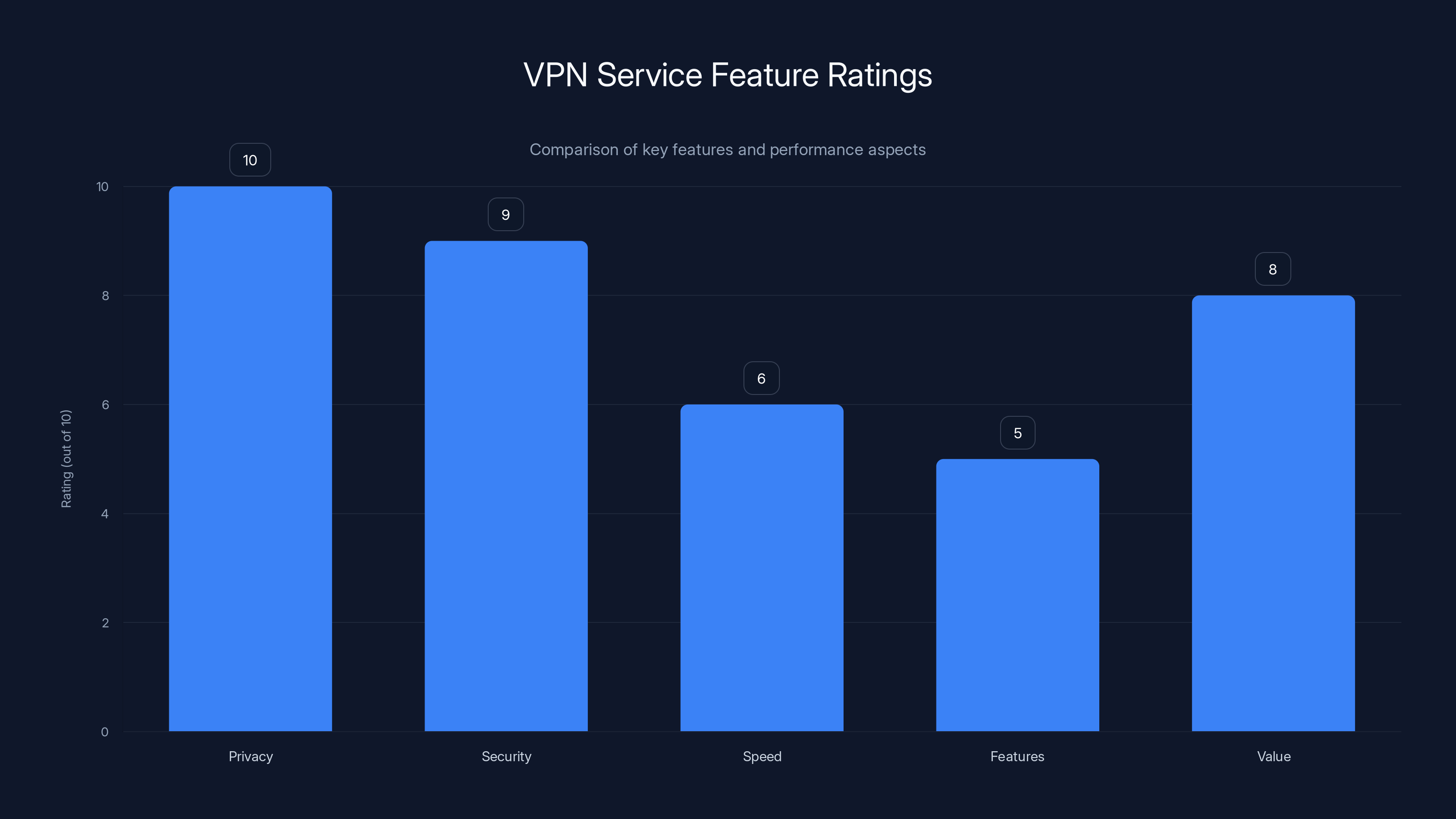 VPN Service Feature Ratings