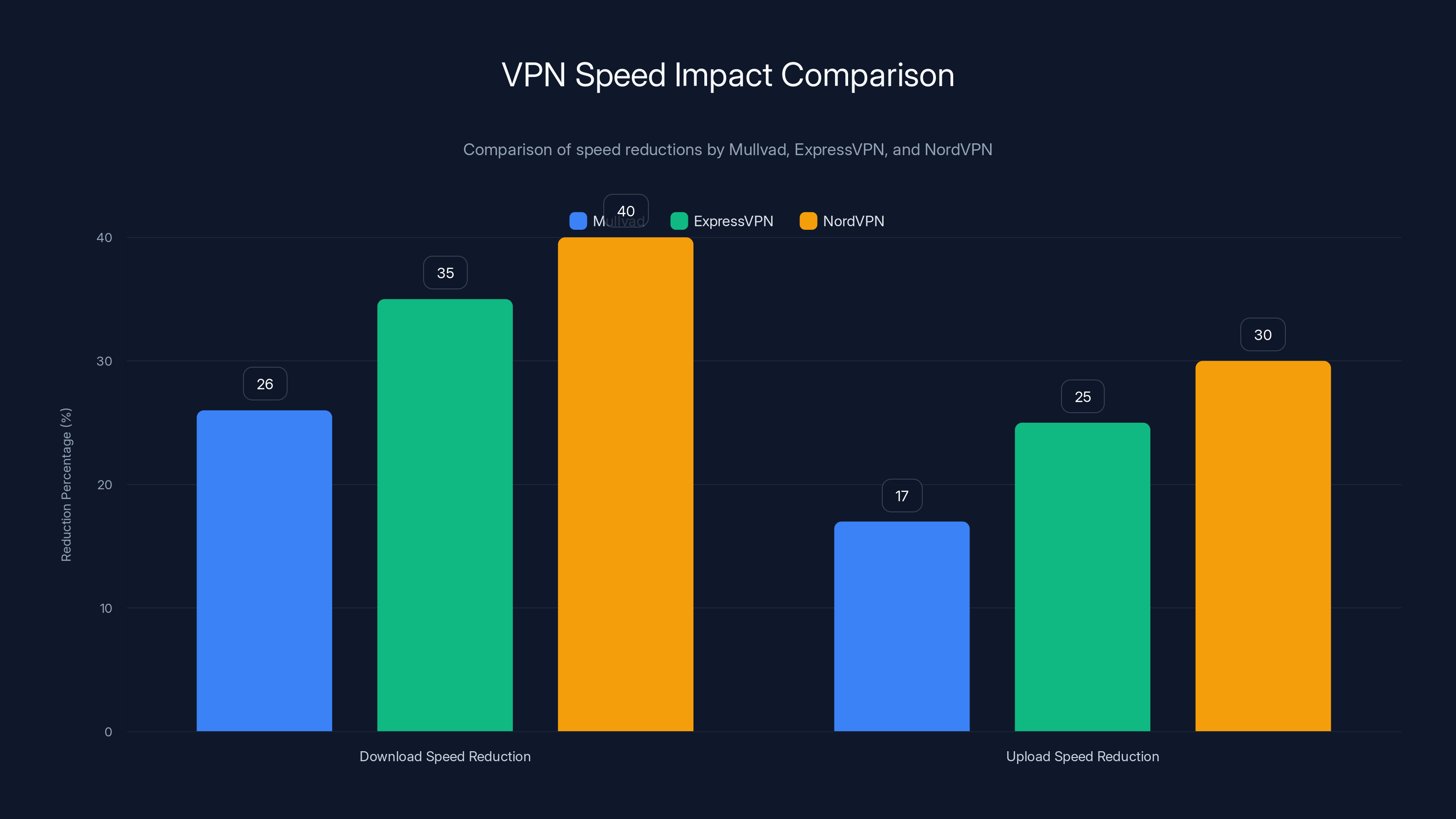 VPN Speed Impact Comparison