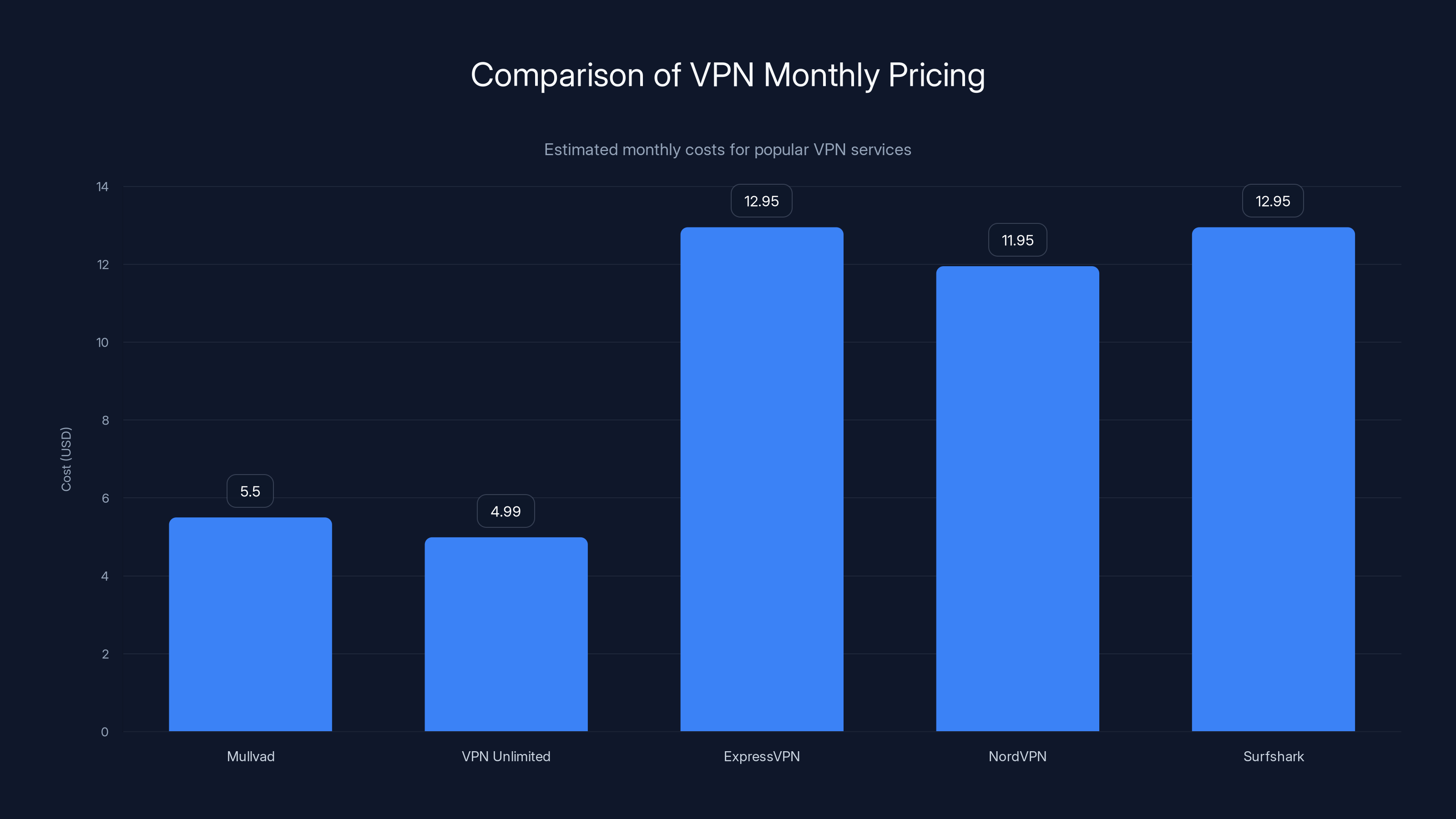 Comparison of VPN Monthly Pricing